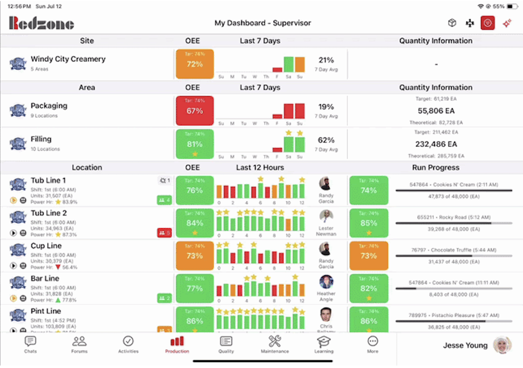 Example of Redzone's Operations Lead Champion Dashboard