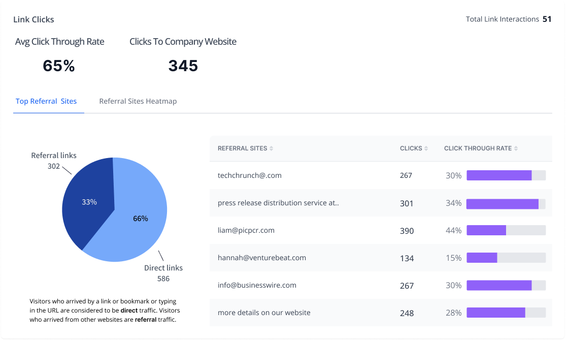 Screenshot of link click section of distribution report
