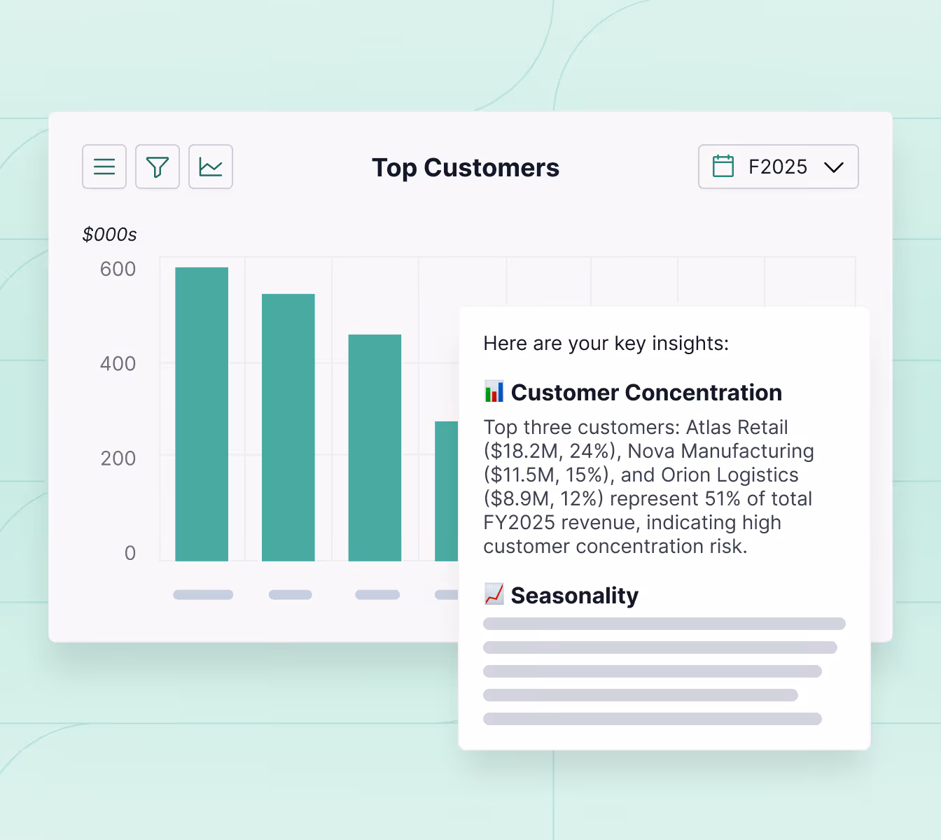 Bar chart titled Top Customers showing revenue in thousands for fiscal year 2025 with an insights box highlighting customer concentration risk from three top customers representing 51% of revenue.