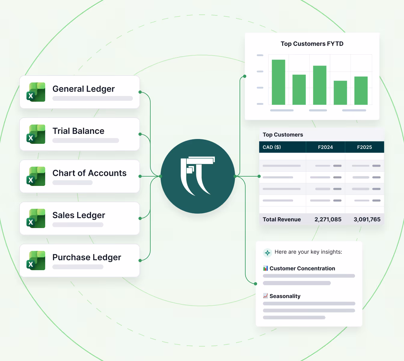 Diagram showing integration of Excel financial reports like General Ledger, Trial Balance, Chart of Accounts, Sales Ledger, and Purchase Ledger into a central system, which outputs top customer data with bar and table charts and key insights on customer concentration and seasonality.