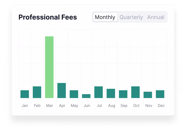 Bar chart showing monthly professional fees with March 2022 highlighted at 21,000 as the highest fee.