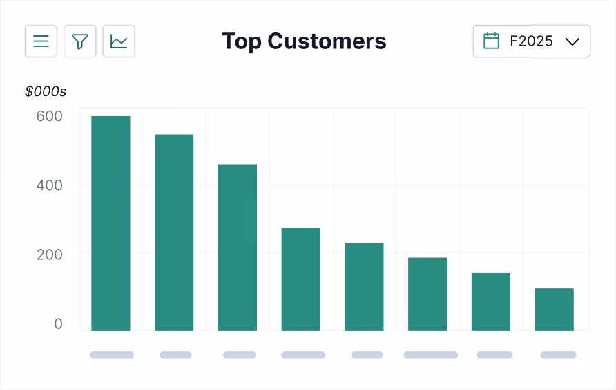 Bar chart showing top customers fiscal year to date with sales values declining from about 600K to 100K.