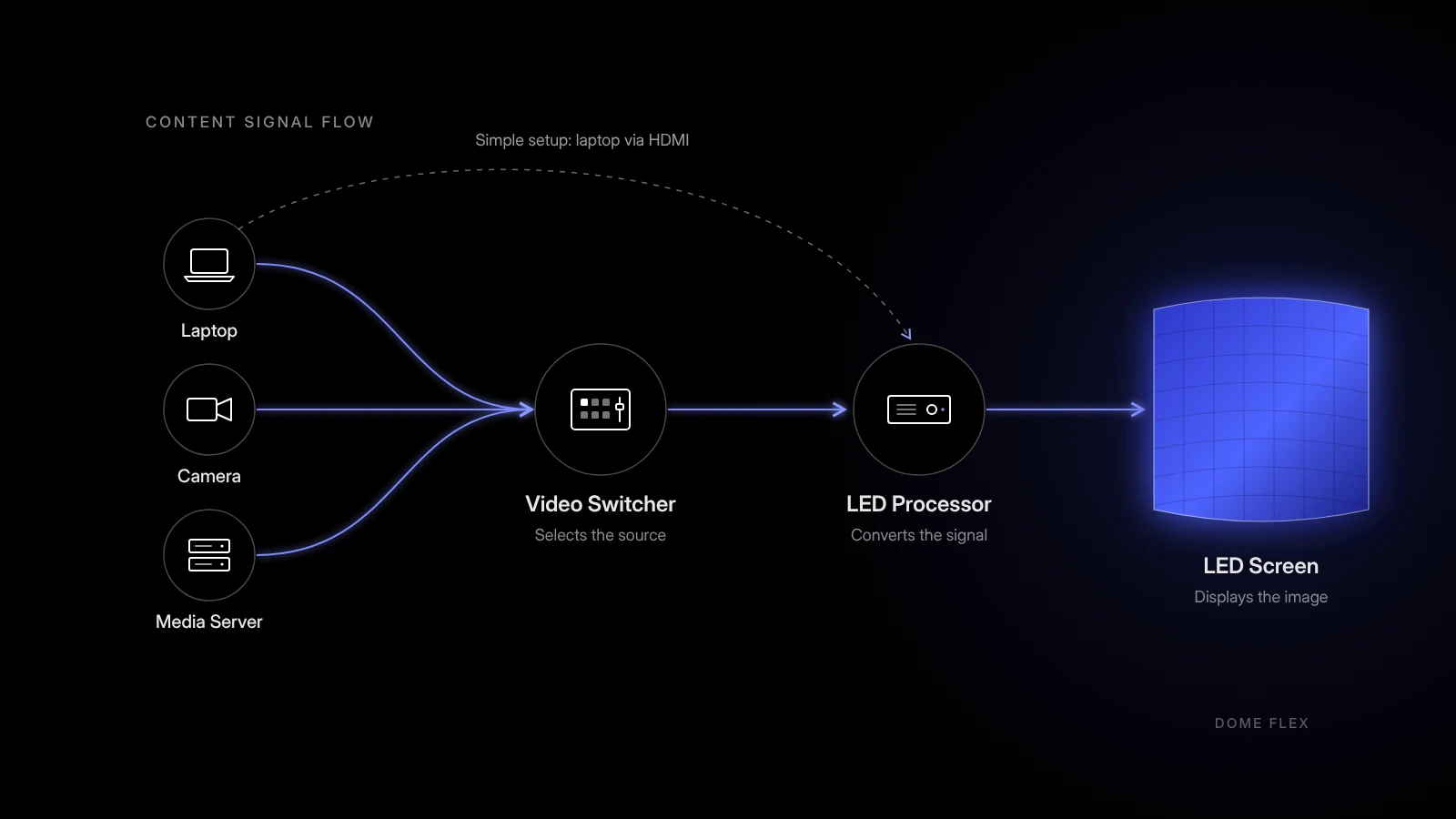 LED screen content signal flow from laptop, camera, or media server through a video switcher and LED processor to the screen
