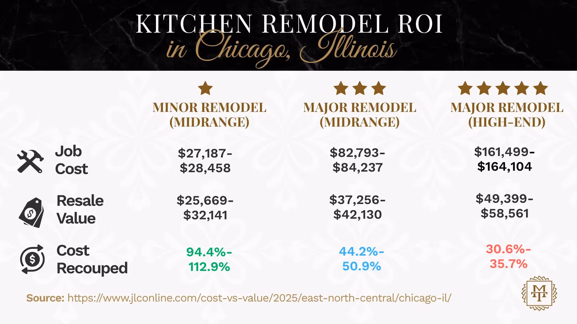 Kitchen Remodel ROI in Chicago, Illinois