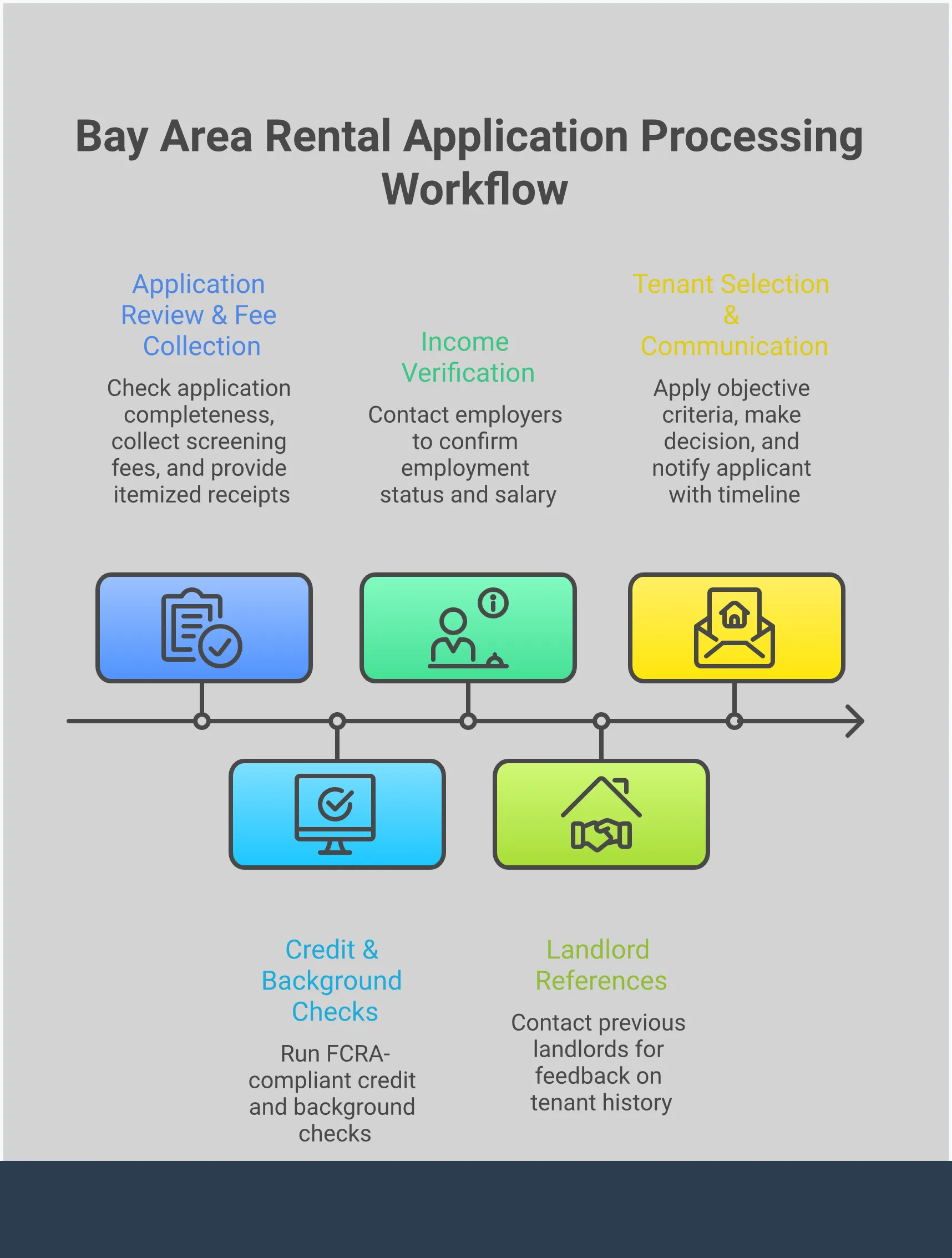Professional infographic showing Bay Area rental application processing system with five main sections: Essential Document Collection Framework showing required documents and checklists, Four-Stage Screening Workflow Implementation with numbered process steps, Objective Evaluation Criteria Standards displaying income and credit requirements, Bay Area Legal Compliance Protocol highlighting fair housing and local ordinances, and Digital Automation and Record Management featuring online tools and secure storage solutions. Each section includes specific tools, timelines, and actionable steps for landlords to implement a compliant and efficient tenant screening process.