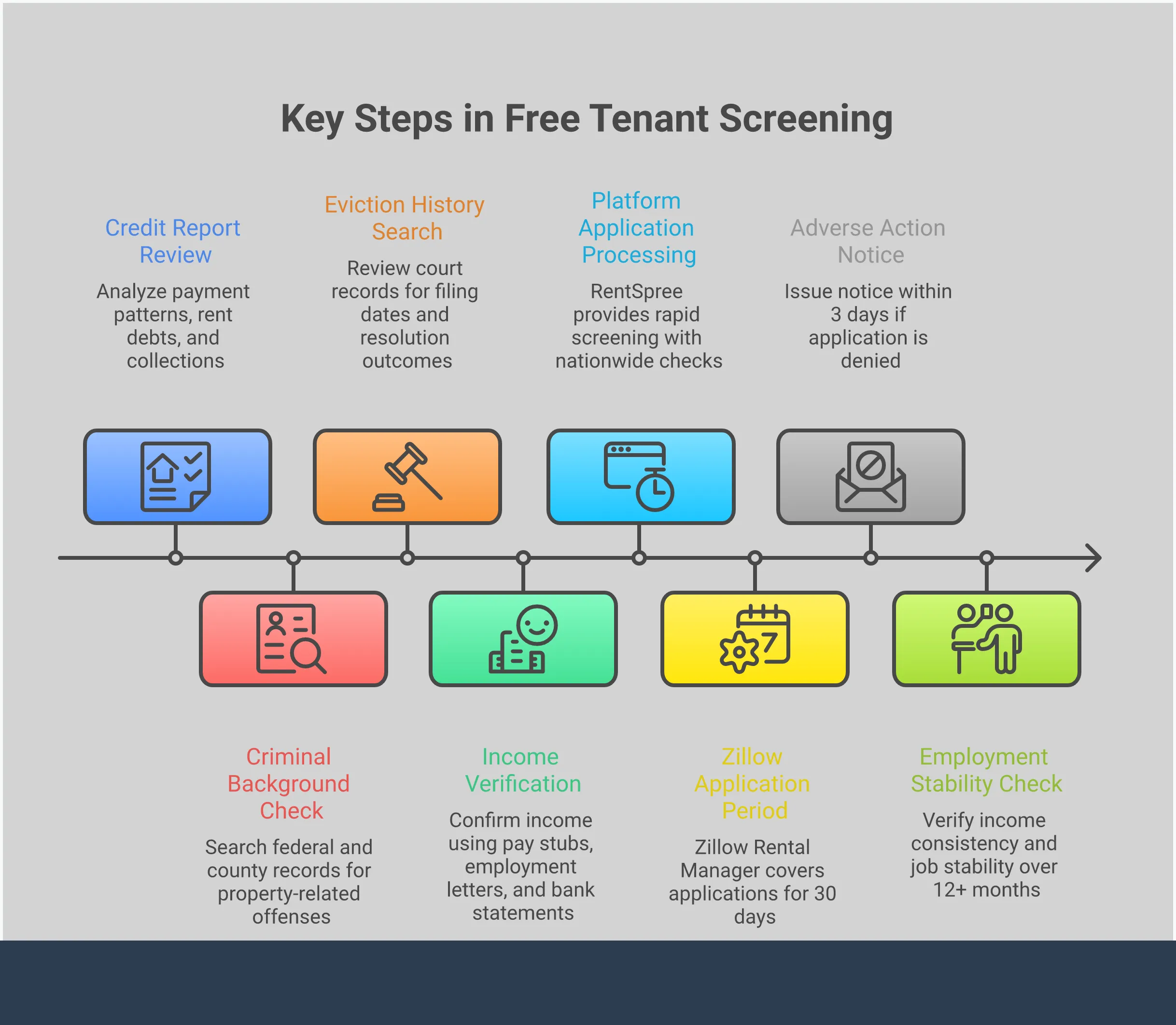 Free Tenant Screening: Complete Landlord Guide Comprehensive infographic showing landlords how to access free tenant screening reports through applicant-pays platforms. Features four main sections covering essential report components (credit, criminal, eviction, income verification), top screening platforms (RentSpree, TurboTenant, Zillow, TransUnion SmartMove), FCRA compliance requirements (consent forms, adverse action notices, documentation), and red flag identification systems (payment history, criminal records, eviction patterns, employment verification). Uses professional blue and gray color scheme with icons representing documents, checkmarks, and warning symbols.