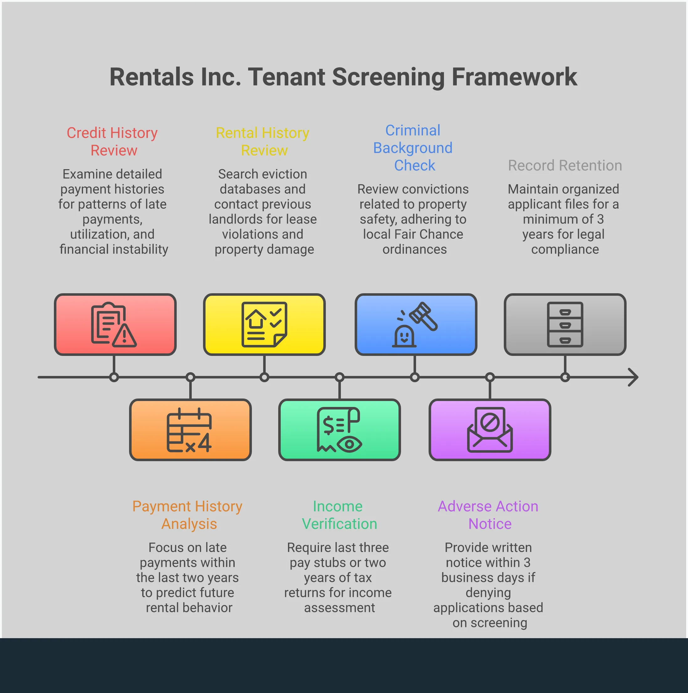 Landlord's Complete Tenant Screening Framework Comprehensive infographic showing landlord tenant screening process with five main sections: credit report analysis focusing on debt-to-income ratios and payment patterns, rental history red flag detection including eviction searches and landlord verification, income verification protocol with 3:1 ratio requirements, criminal background assessment guidelines emphasizing property-related offenses, and legal compliance documentation requirements. Each section contains specific tools, timeframes, and actionable steps for property managers to implement effective tenant screening while maintaining Fair Housing compliance.