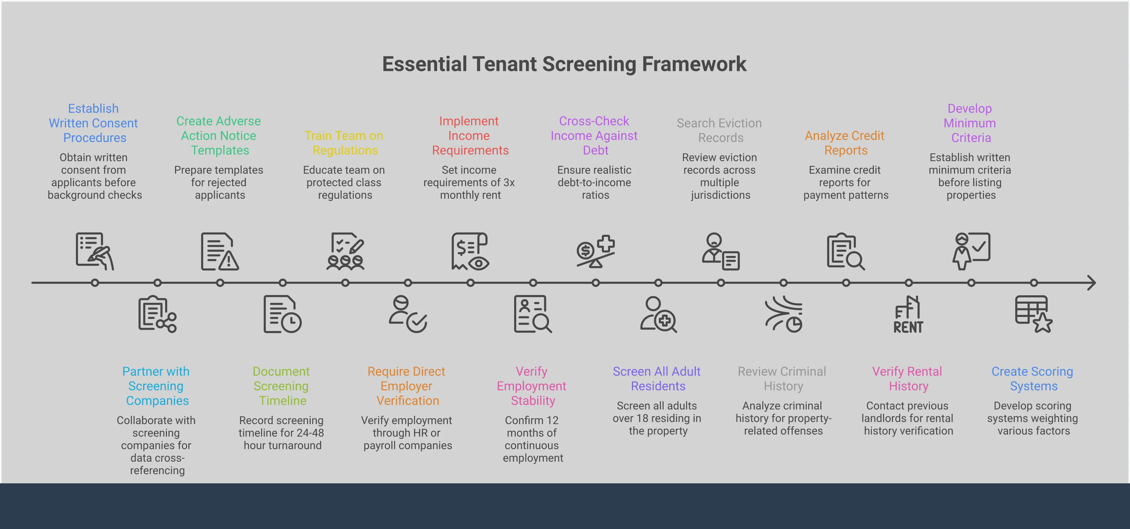 Professional infographic showing tenant screening framework with four main sections: FCRA compliance procedures, income verification methods, background analysis components, and standardized decision criteria. Each section contains specific implementation steps, tools, and metrics for property owners to protect their rental investments through comprehensive tenant evaluation processes.