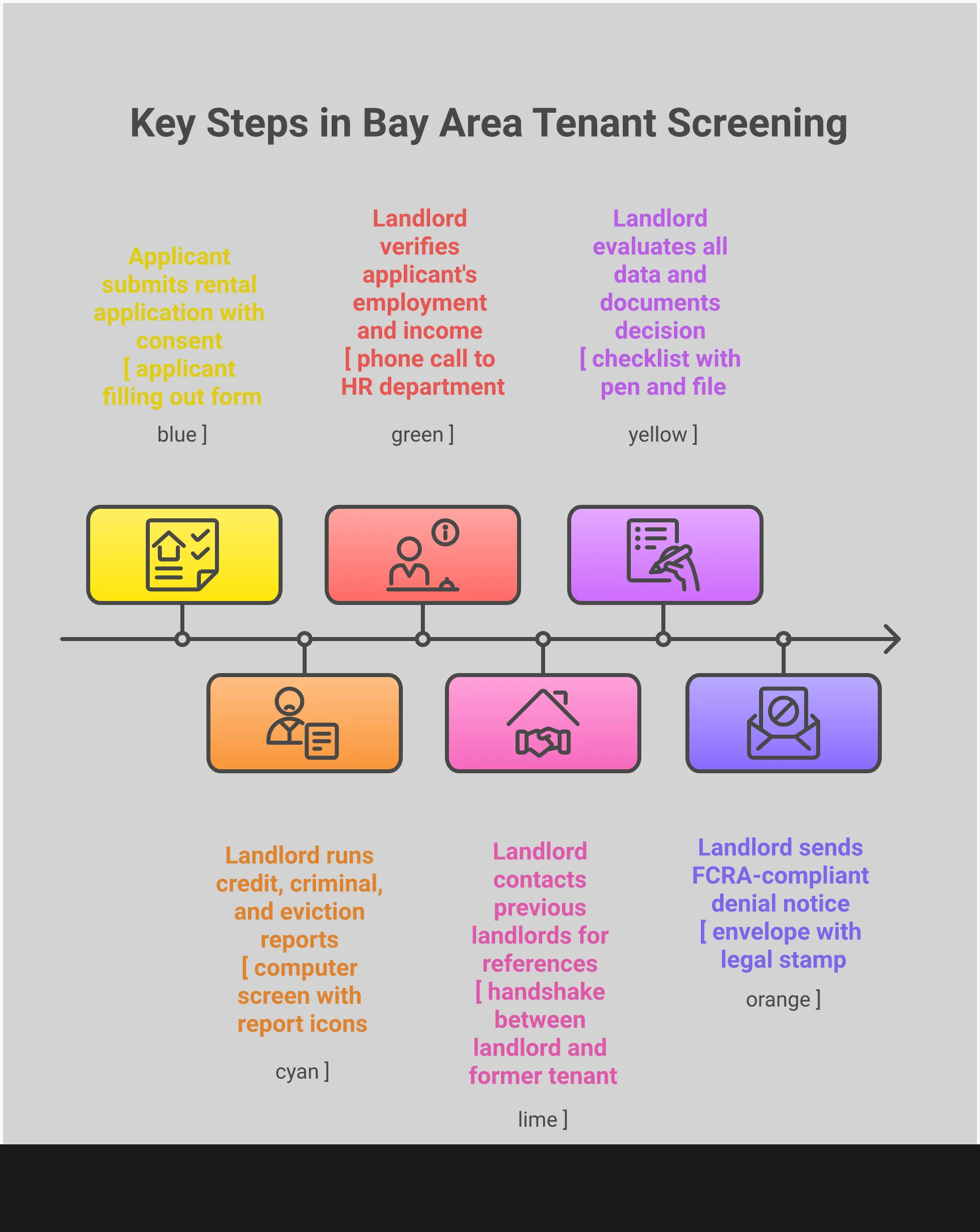 Bay Area Landlord's Complete Tenant Screening Guide Comprehensive infographic showing Bay Area landlord tenant screening process with four main sections: Essential background check components including credit reports and income verification, FCRA compliance requirements with adverse action notice procedures, Bay Area specific fair housing laws and criminal history restrictions, and red flag identification with decision-making frameworks. Each section contains specific tools, legal requirements, and actionable steps for compliant tenant screening.