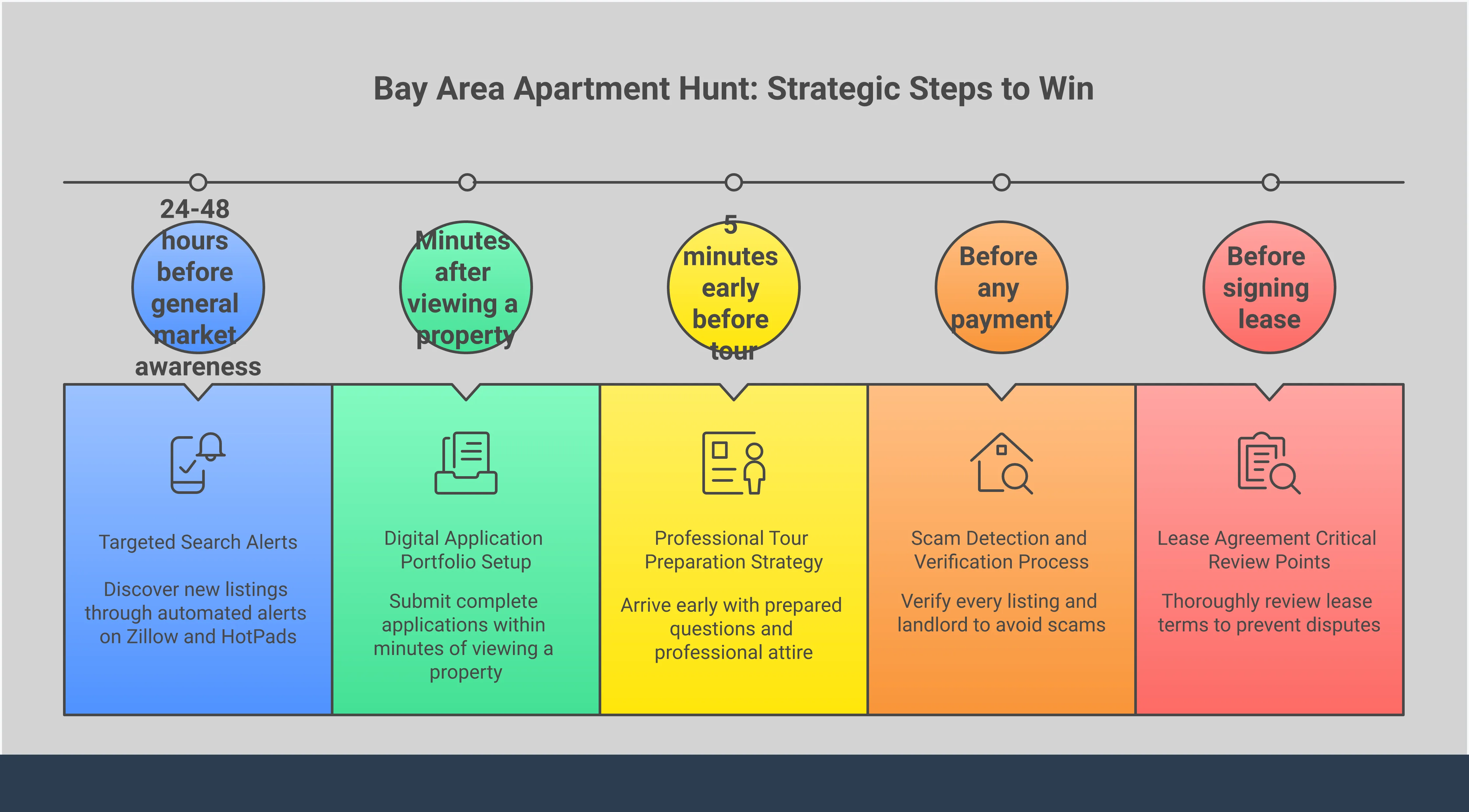 Comprehensive infographic showing strategic steps for Bay Area apartment hunting, including digital application preparation, search filter setup, scam detection methods, professional tour strategies, and lease review essentials. Features actionable tips with specific tools, timeframes, and success metrics for competitive rental market navigation.