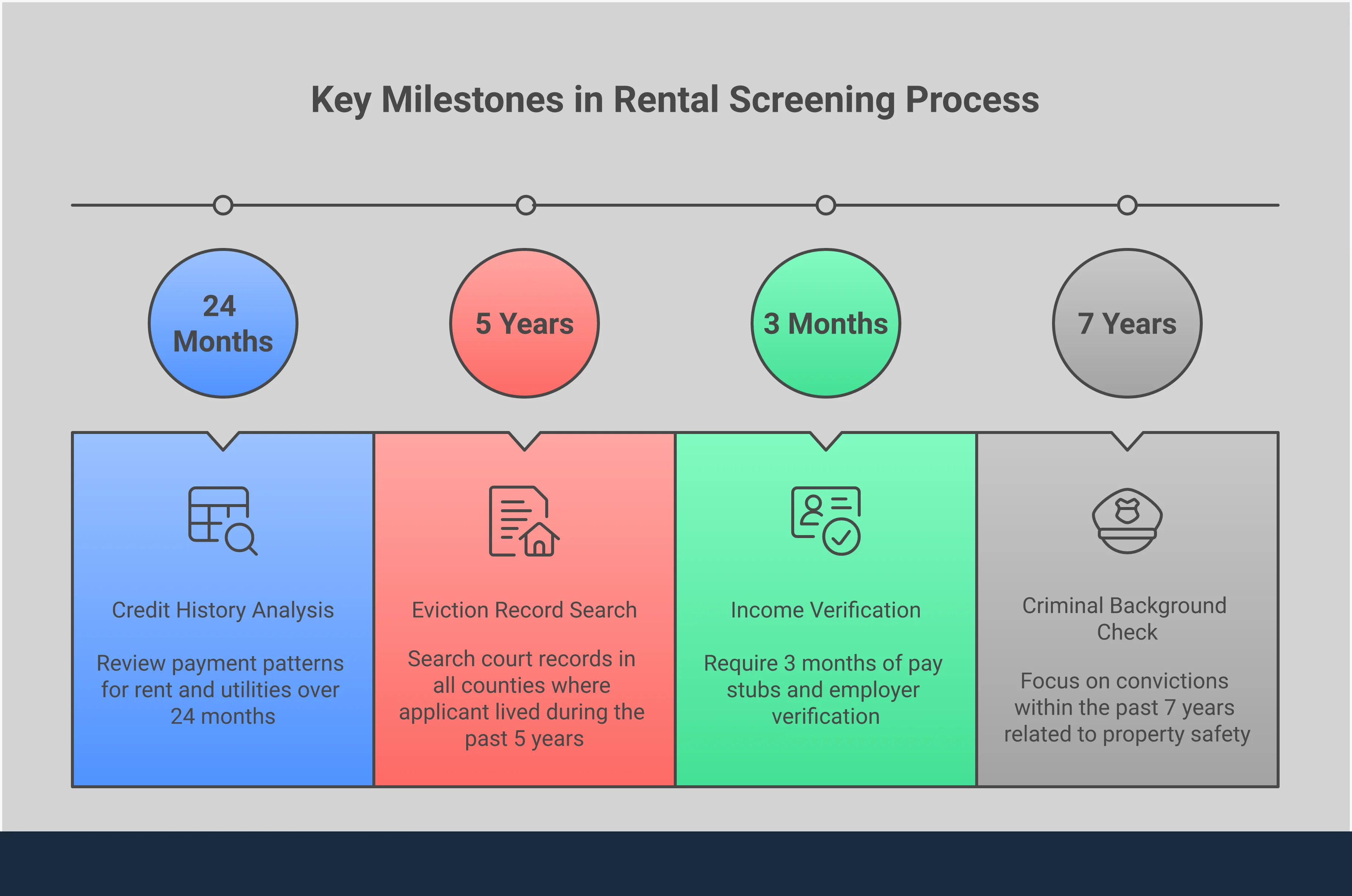 Infographic showing four key components of rental screening reports: credit history analysis focusing on payment patterns rather than scores, eviction record investigation through court databases, income verification using multiple documentation sources, and criminal background assessment following HUD guidelines for fair evaluation