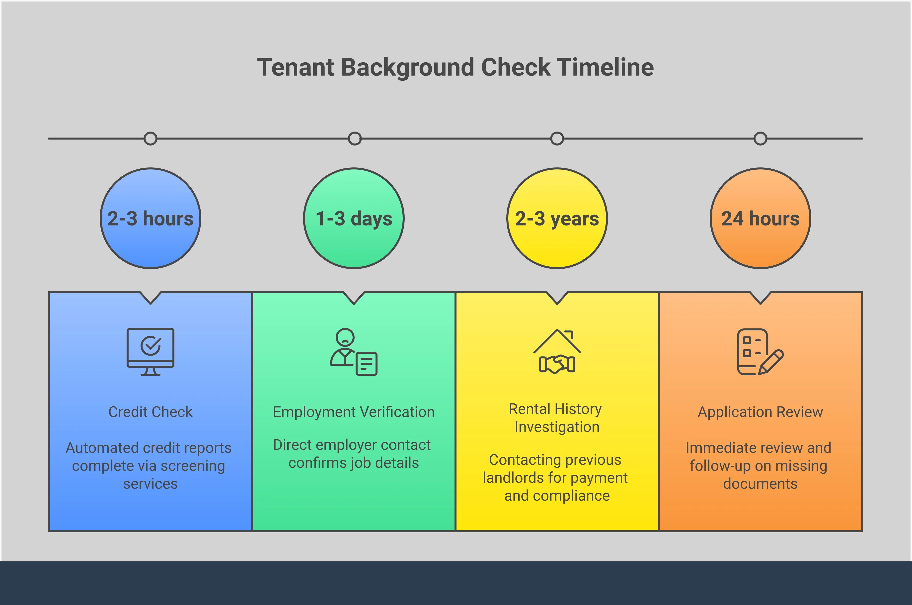 Tenant Background Check Timeline: A Landlord's Guide Professional infographic showing tenant background check timeline optimization for landlords. Features four main sections covering credit check automation (2-3 hours), employment verification strategies (1-3 days), rental history investigation techniques, and application delay prevention methods. Includes specific tools like TransUnion SmartMove, The Work Number by Equifax, and digital application platforms. Uses clean, business-appropriate design with timeline elements and process flow indicators.