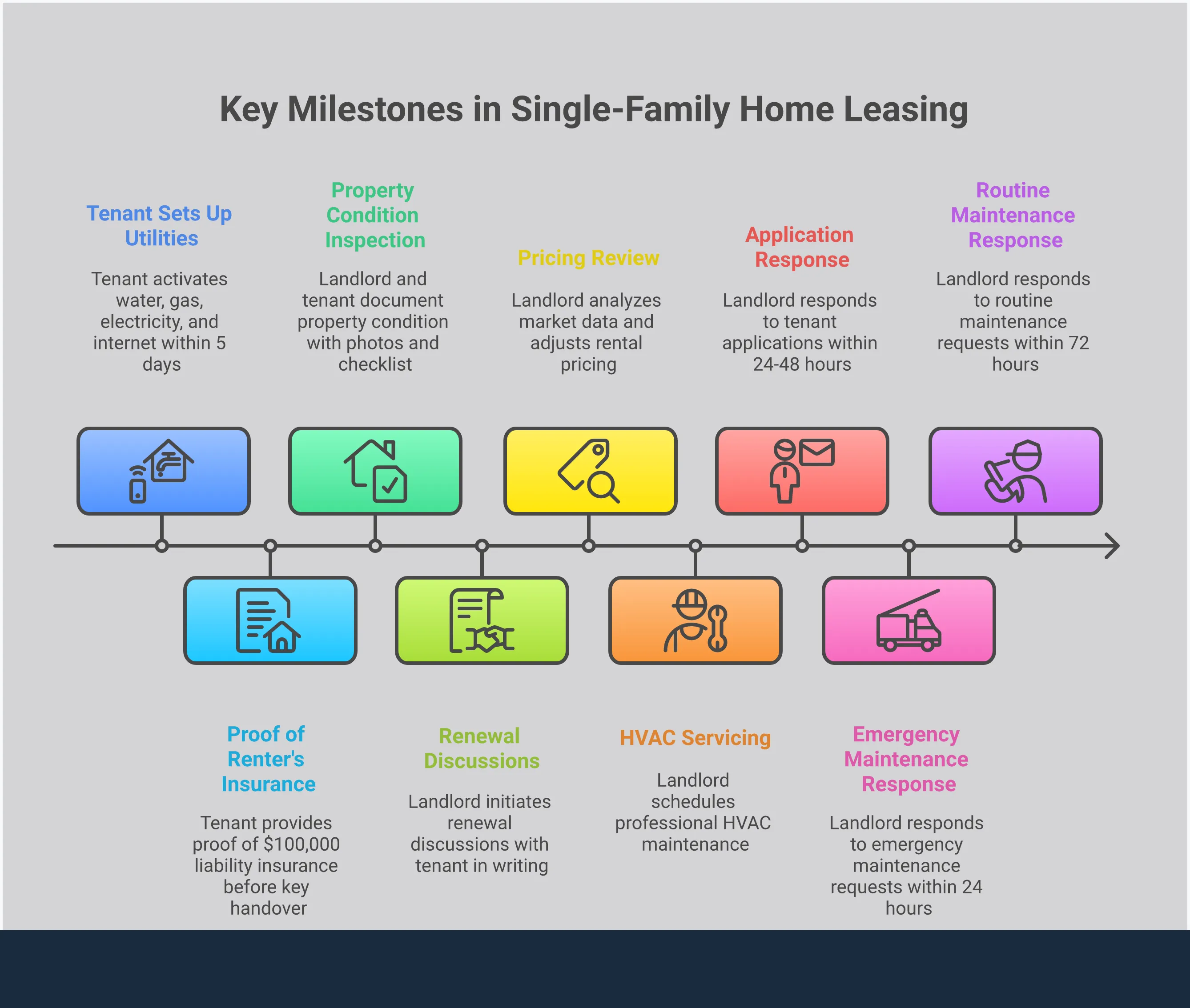 Infographic showing single-family home leasing best practices including lease agreement structure with utility and insurance requirements, strategic pricing using market data analysis, quality tenant attraction through professional leasing processes, and maintenance responsibility frameworks with clear landlord and tenant duties. Features data points on dispute prevention, vacancy reduction, tenant retention, and cost savings.