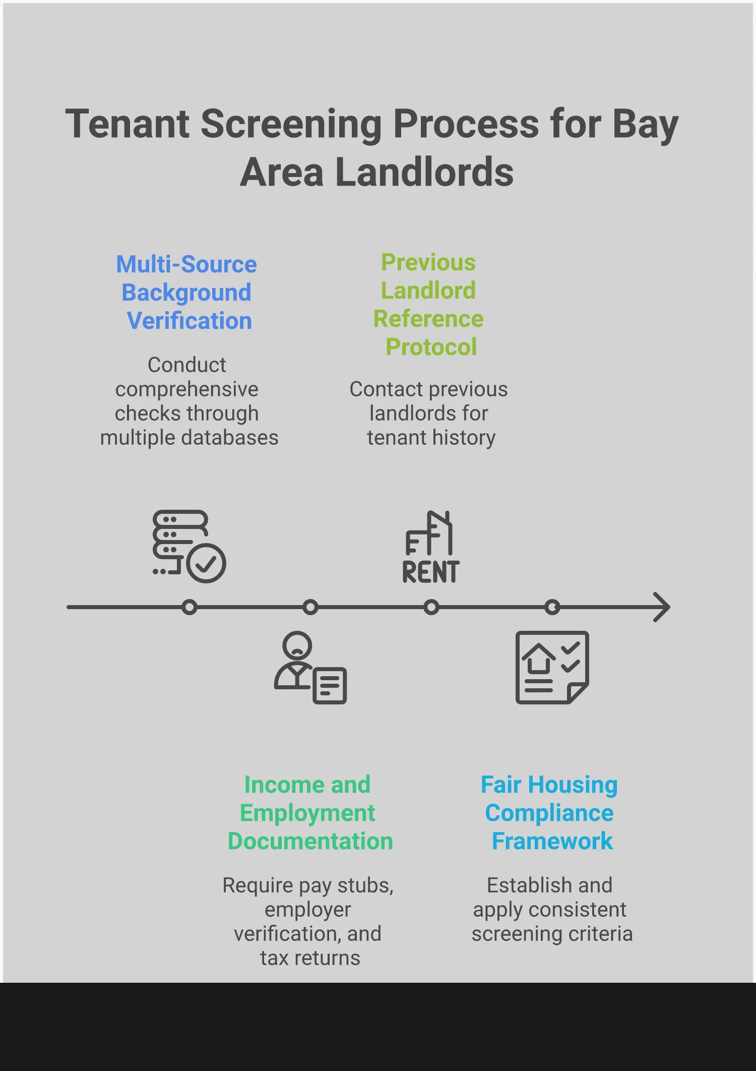 Professional infographic showing the complete tenant screening process for Bay Area landlords, featuring four main sections: multi-source background verification with database icons, income documentation with pay stub graphics, landlord reference protocols with phone conversation illustrations, and fair housing compliance with legal document symbols. Each section includes specific tools, timeframes, and compliance requirements in a clean, organized layout with professional blue and gray color scheme.