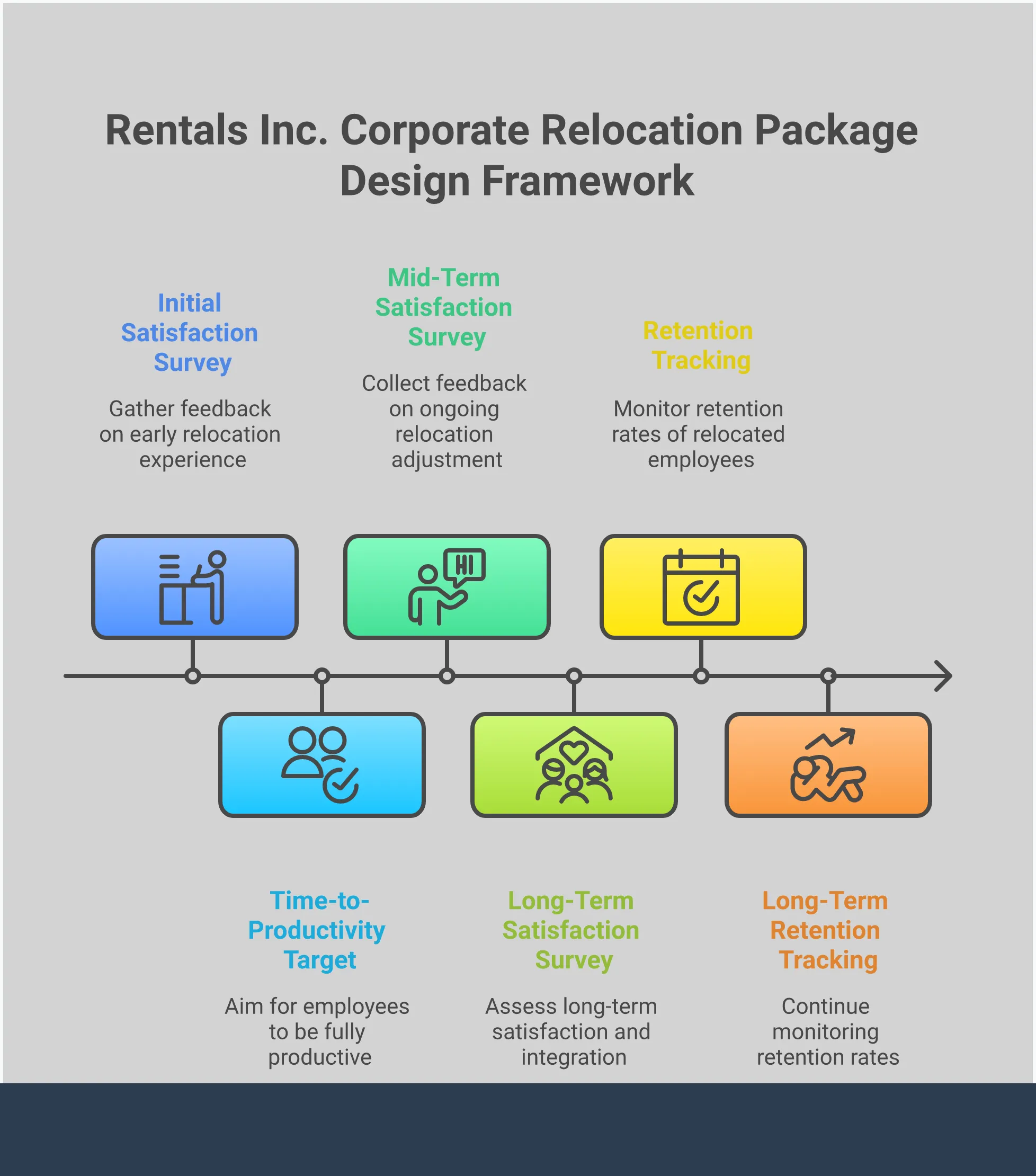 Professional infographic showing corporate relocation package framework with four main sections: tiered package structure with three employee levels and corresponding benefit ranges, third-party service partnership strategy highlighting logistics coordination and cost savings, tax optimization framework showing gross-up calculations and compliance requirements, and performance metrics tracking including satisfaction scores and ROI measurements. Clean layout with business-appropriate colors and clear hierarchical information flow.