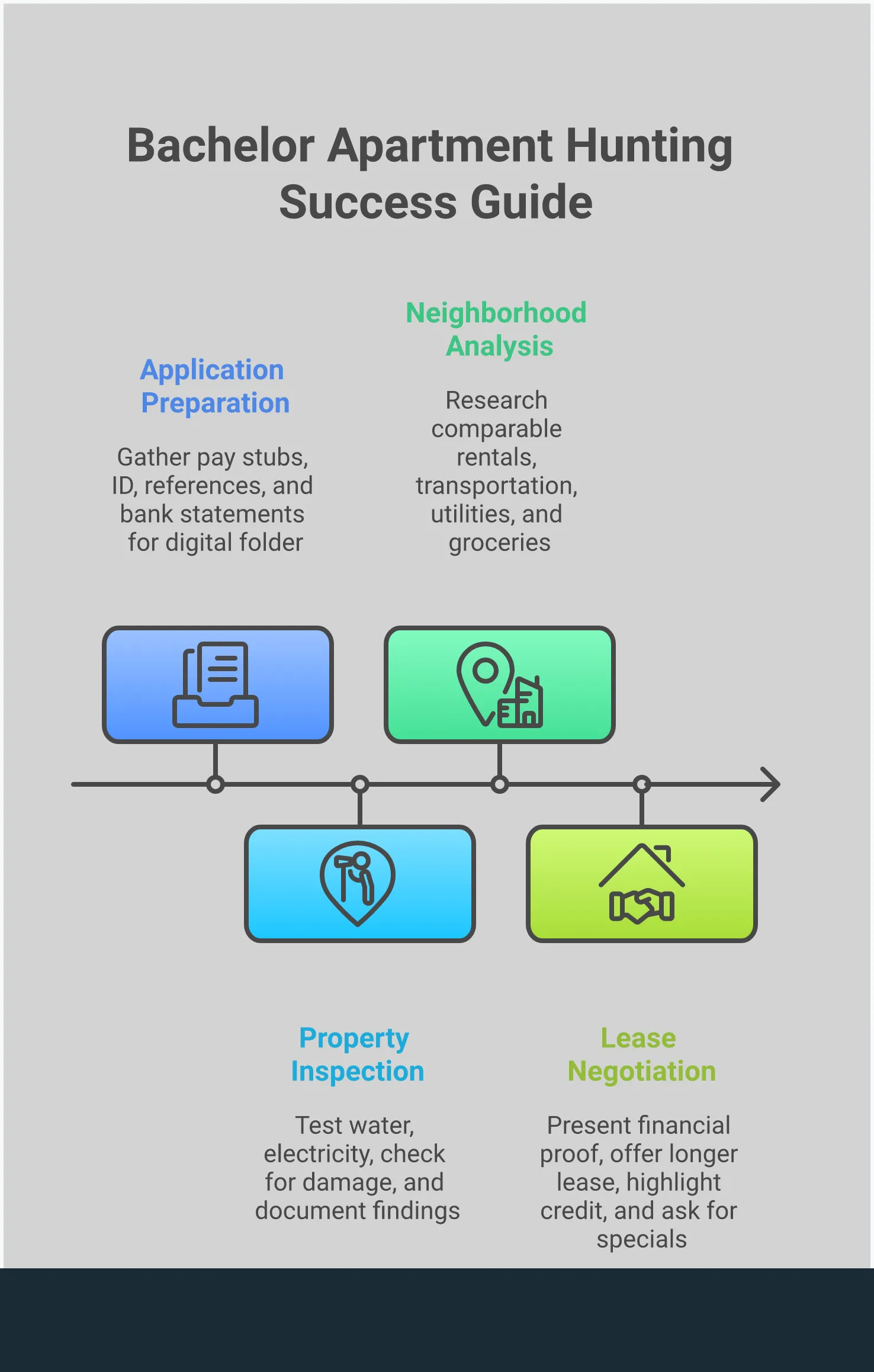 Infographic showing four key strategies for finding bachelor apartments in the Bay Area: preparing complete application documents with pay stubs and references, conducting thorough property inspections for red flags like water damage and electrical issues, analyzing neighborhood costs including transportation and utilities, and using lease negotiation tactics with proof of income and longer-term commitments to reduce monthly expenses