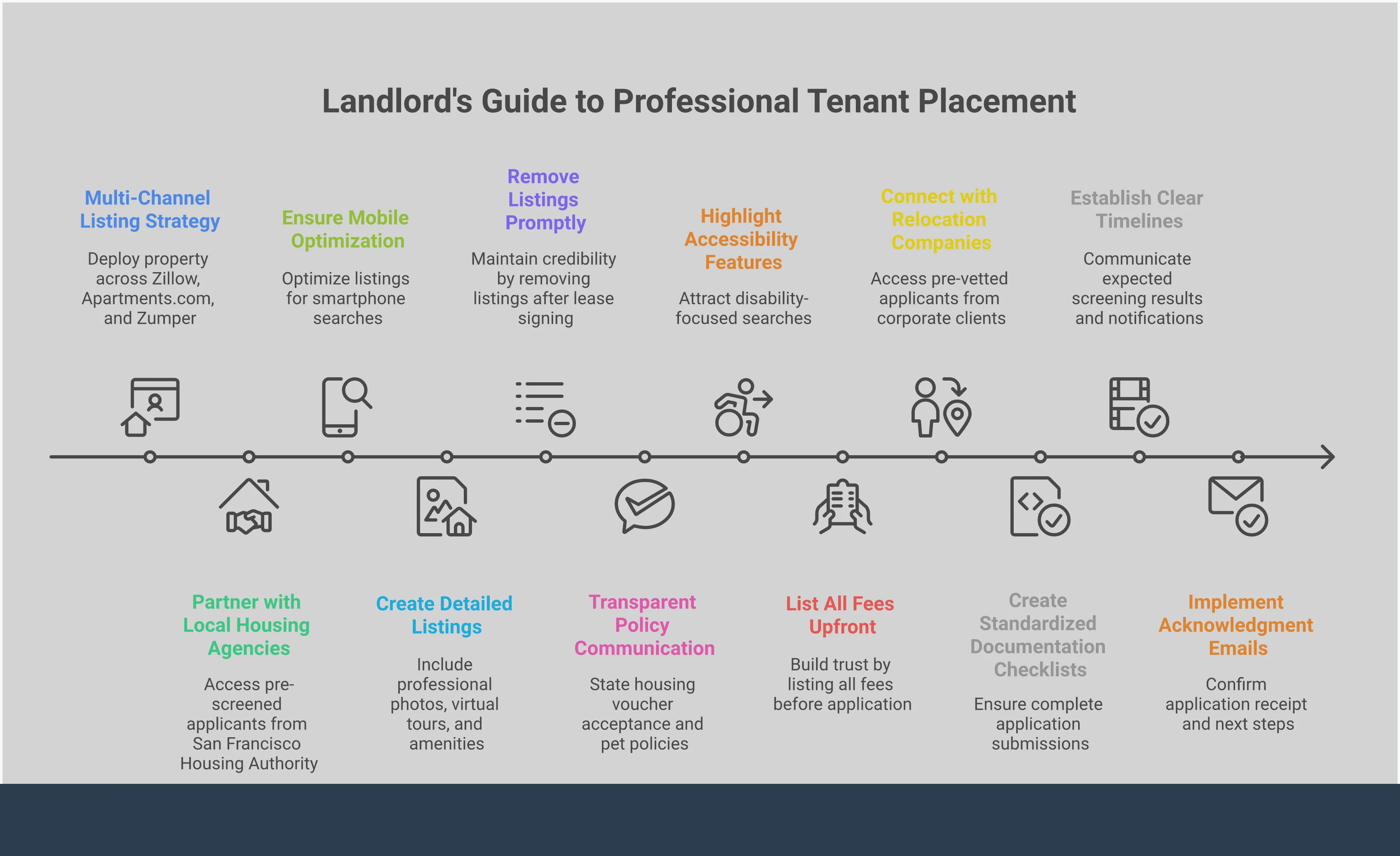 Professional infographic showing landlord strategies for working with apartment finder services. Features four main sections covering multi-channel listing strategies, transparent policy communication, professional service partnerships, and streamlined application workflows. Each section includes specific tools, platforms, and actionable steps with supporting statistics. Uses clean, business-focused design elements with icons representing rental properties, communication channels, and professional partnerships. Color scheme emphasizes trust and efficiency with blue and gray tones.