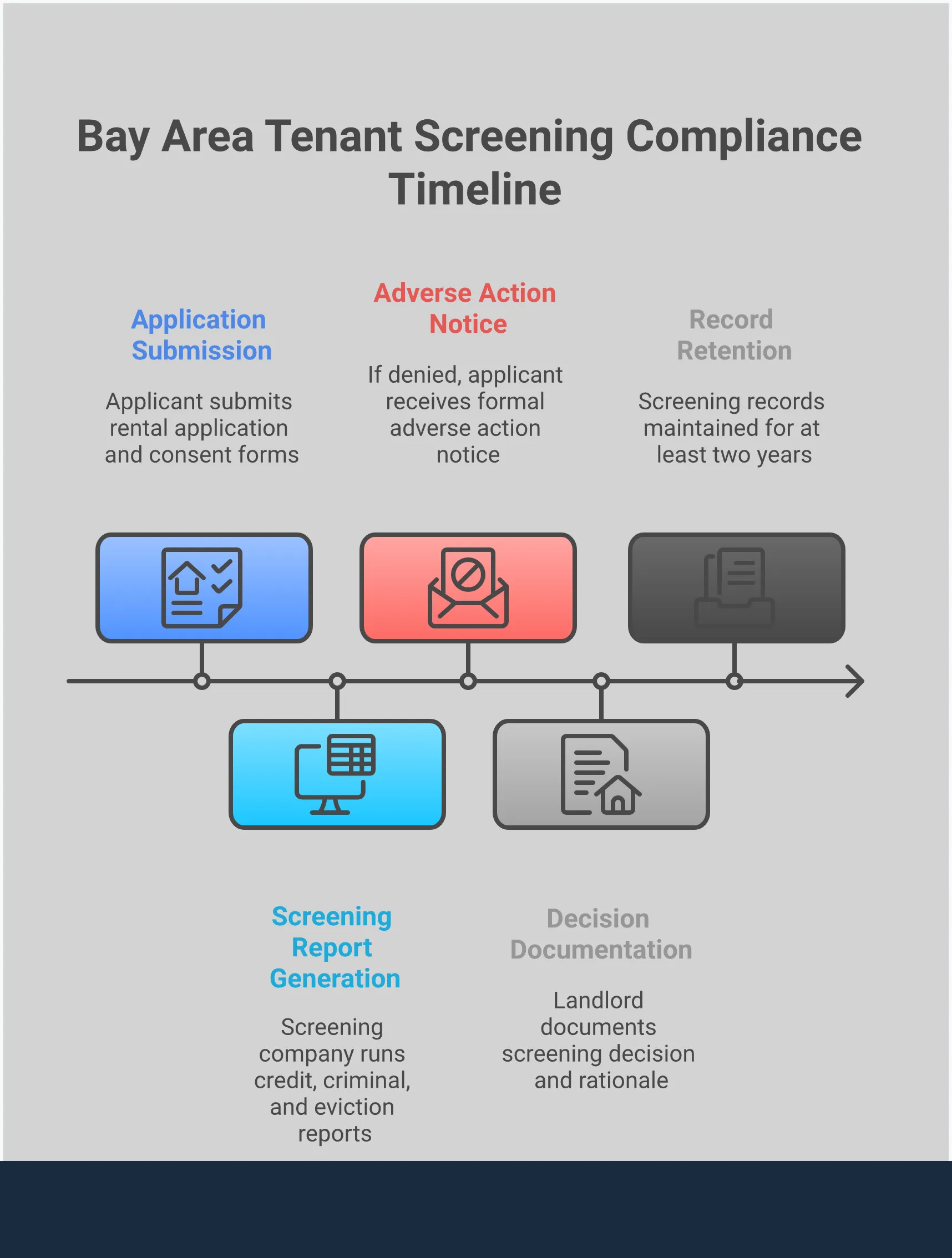 Professional infographic showing Bay Area tenant screening compliance guide with five main sections covering documentation requirements, red flag identification, qualification standards, adverse action protocols, and cost-benefit analysis. Each section contains specific actionable steps and legal requirements for landlords to follow when screening potential tenants in California.