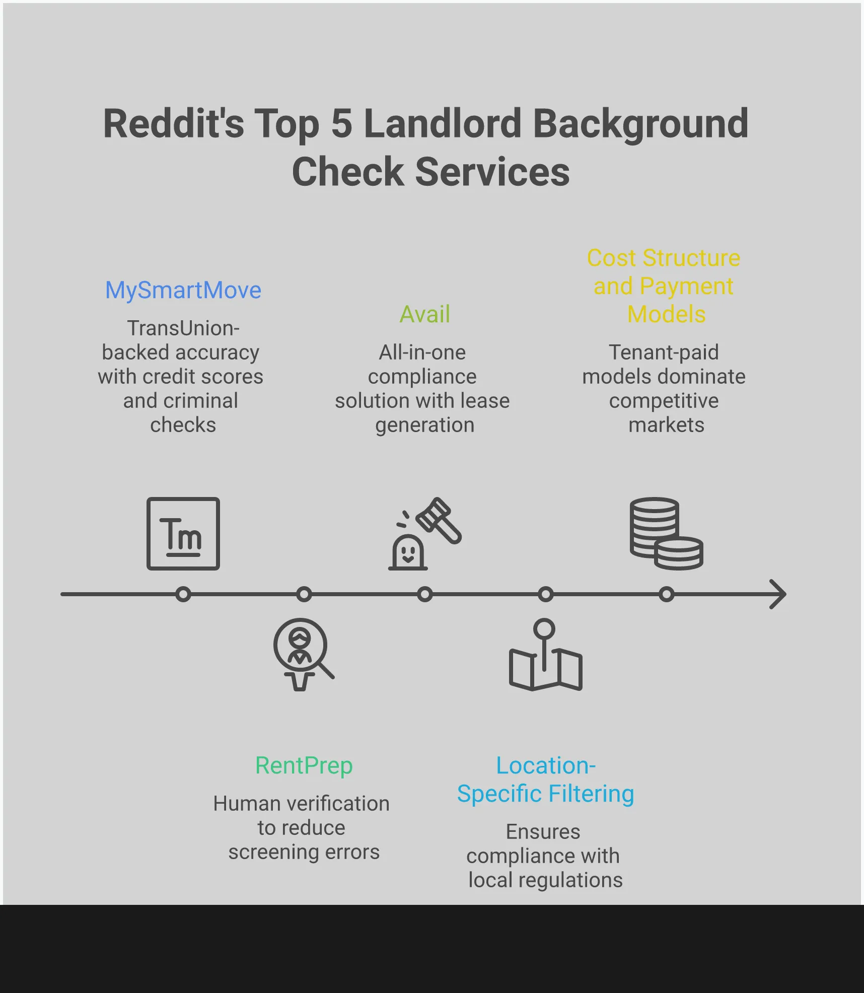 Infographic showing Reddit's top 5 landlord background check services with detailed comparisons of MySmartMove's TransUnion backing, RentPrep's human verification process, Avail's compliance features, location-specific legal requirements, and cost structures for tenant screening platforms