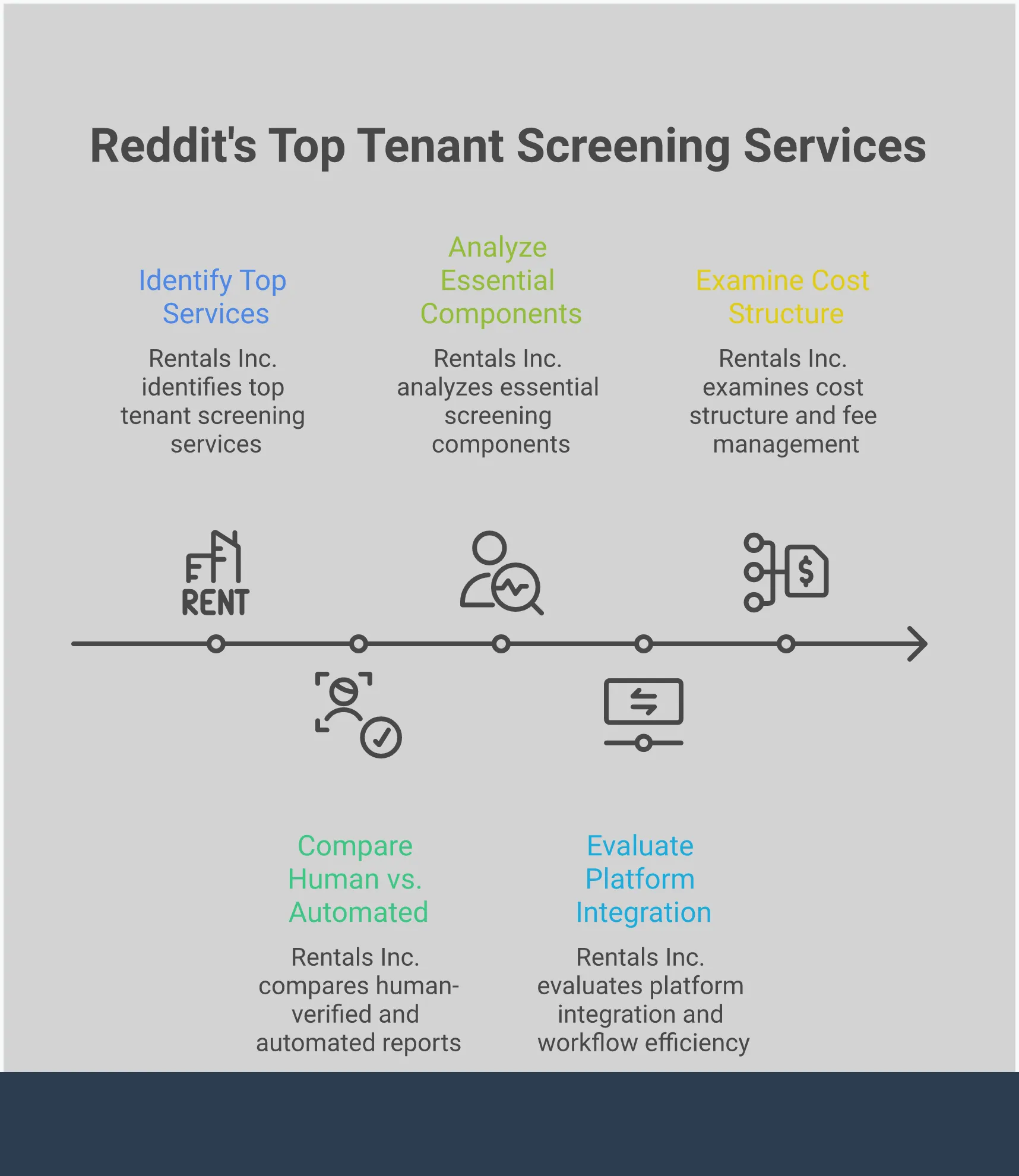 Infographic comparing tenant screening services recommended by Reddit landlords, showing the differences between human-verified and automated reports, essential screening components, platform integration features, and cost structures. Includes specific tools like RentPrep, MySmartMove, Avail, Stessa, and Baselane with their key features and pricing ranges.