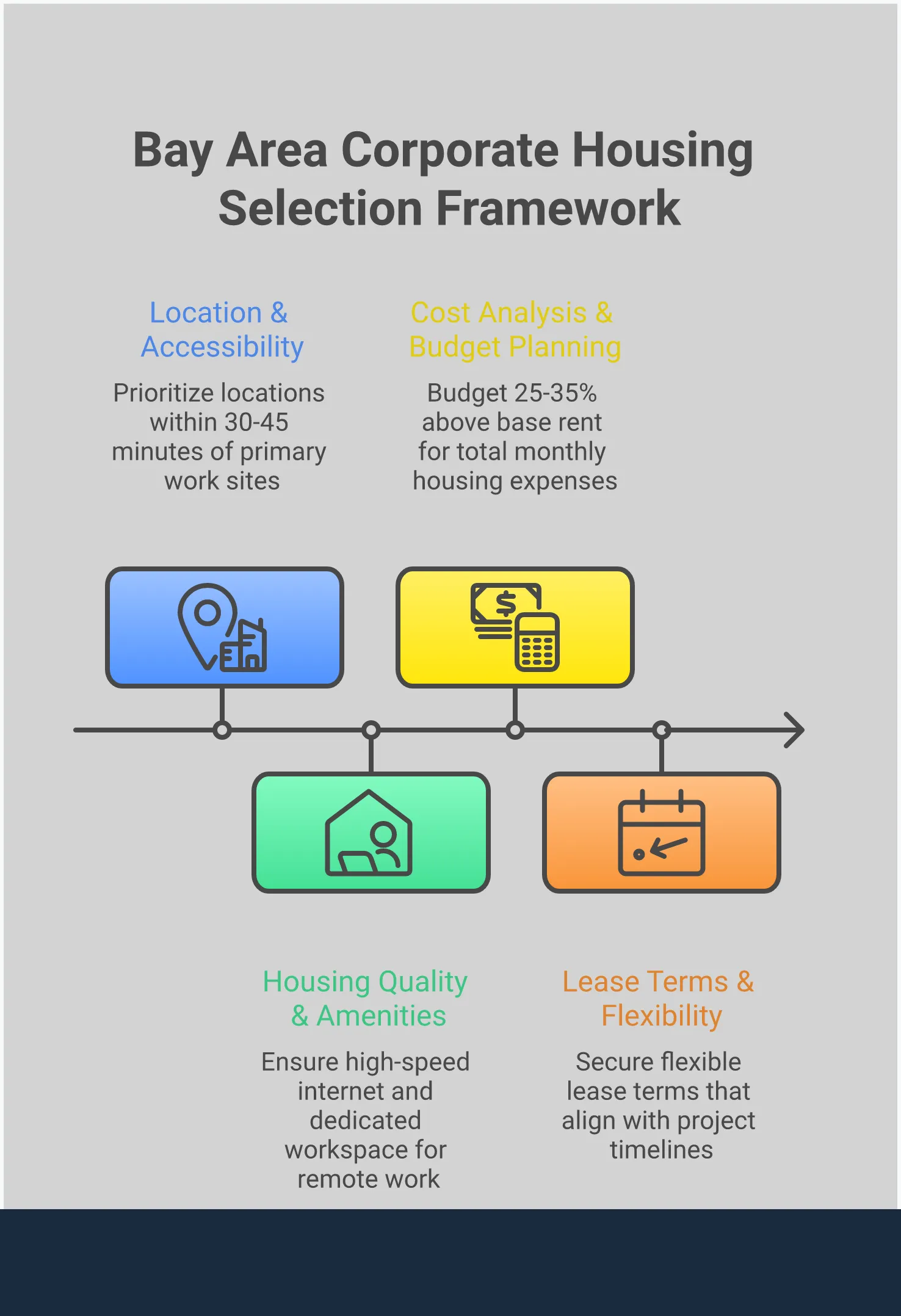 Bay Area Corporate Housing Selection Framework Professional infographic showing a four-step framework for selecting corporate housing in the Bay Area, featuring sections on location assessment, housing quality evaluation, cost analysis, and lease term considerations, designed to help relocating employees make informed housing decisions