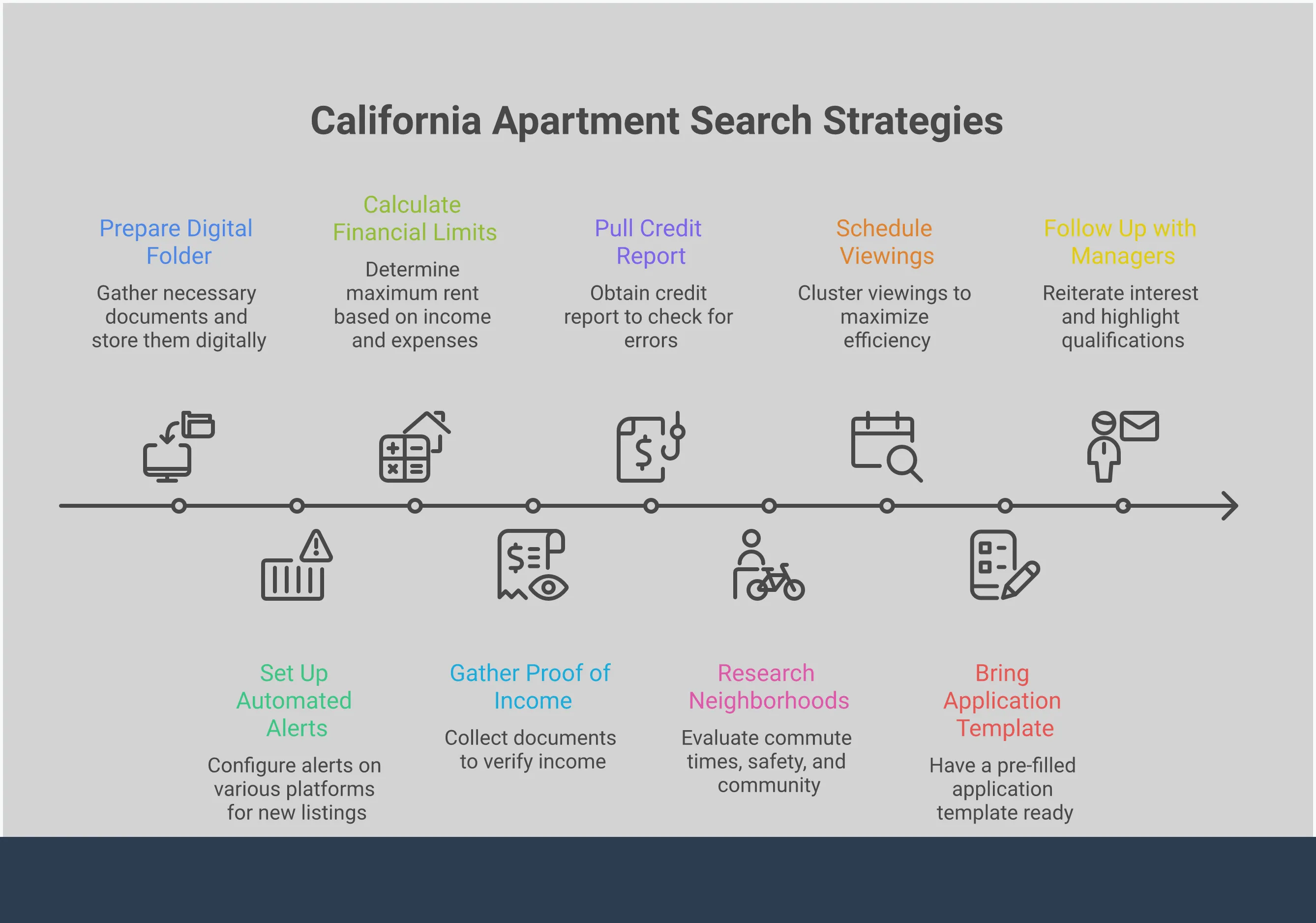 Professional infographic showing California apartment search strategies including document preparation, multi-platform searching, financial qualification, neighborhood research, and application acceleration tactics with specific tools and timeframes for each step