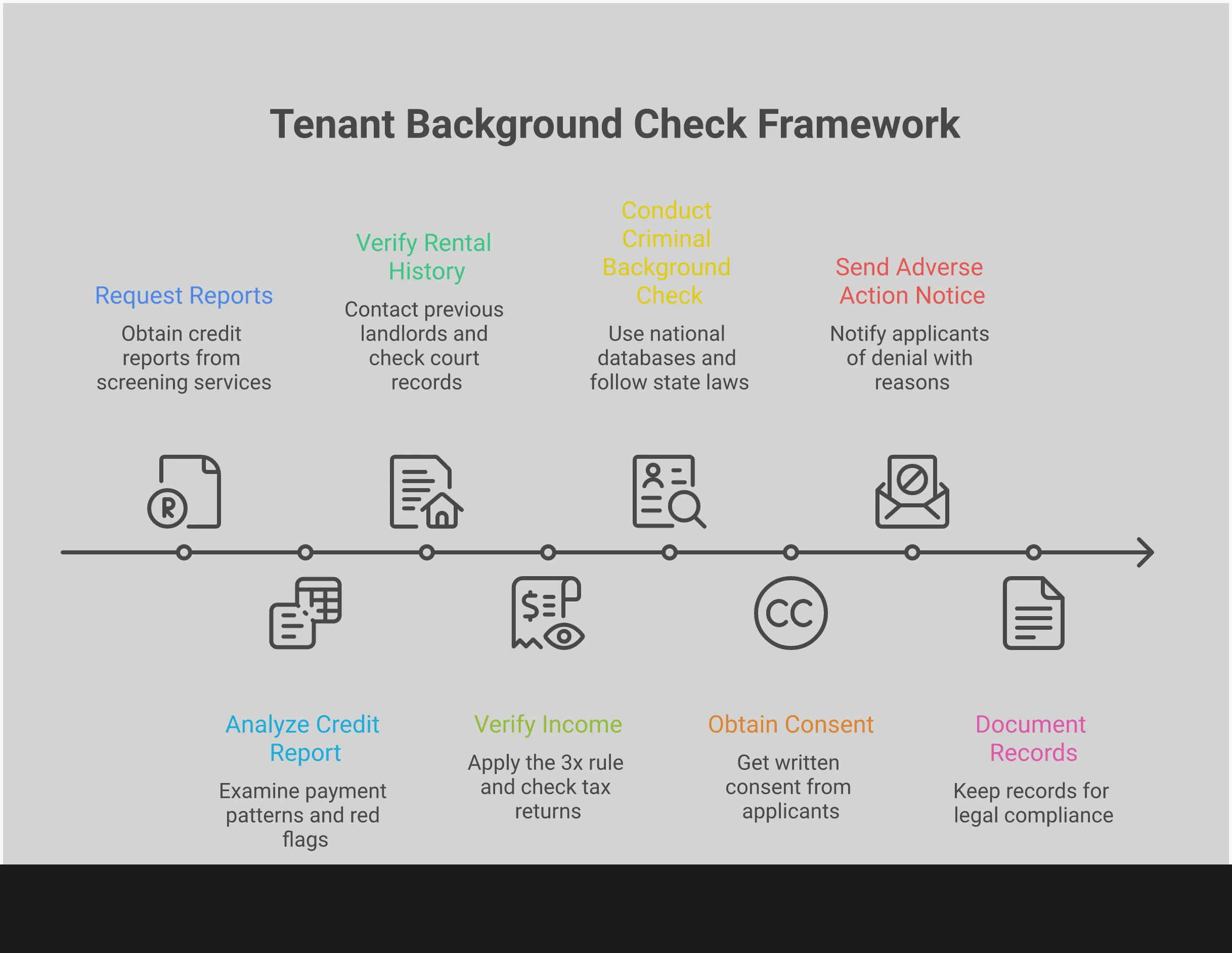 Comprehensive tenant background check infographic showing five key screening components: credit report analysis with specific score requirements and payment pattern evaluation, rental history verification process including landlord contact methods and eviction searches, income verification standards with 3x rule and documentation requirements, criminal background check compliance with state-specific lookback periods, and legal compliance documentation including FCRA requirements and adverse action notices. Each section includes specific tools, timeframes, and actionable steps for landlords to implement effective tenant screening while maintaining fair housing compliance.