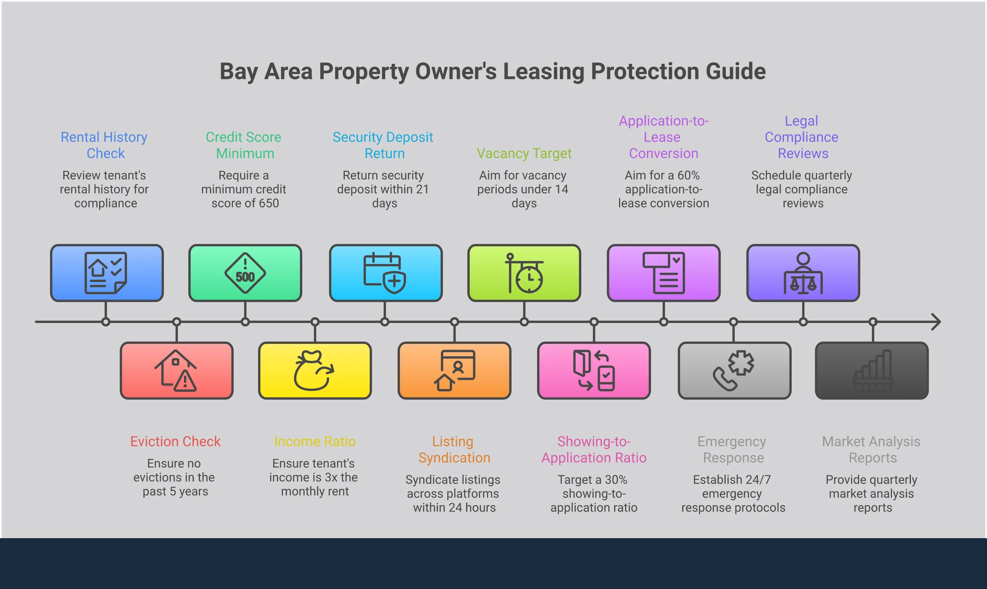 Comprehensive infographic showing five key strategies for Bay Area property owners: tenant screening systems with specific criteria and tools, legal compliance framework covering local ordinances and documentation requirements, marketing strategy with pricing analysis and listing optimization, maintenance network setup with contractor vetting and emergency protocols, and financial management systems with performance tracking metrics. Each section includes specific tools, timeframes, and measurable targets for property protection and return maximization.