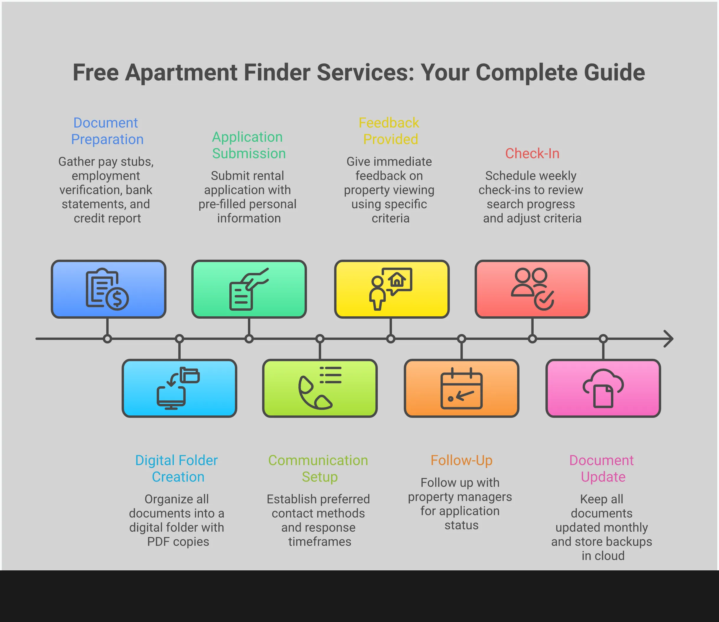 Professional infographic showing the complete process of working with free apartment finder services, including document preparation checklist, finder selection criteria, communication framework, and competitive application strategies. Features organized sections with actionable steps, timelines, and success metrics for renters seeking professional rental assistance without fees.