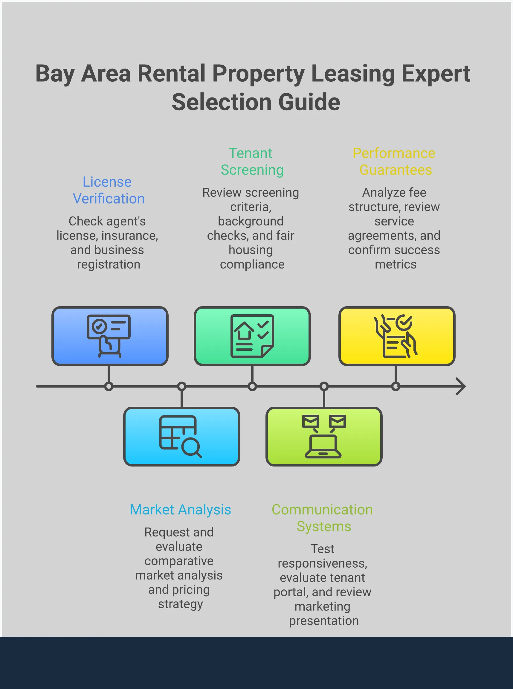 Professional infographic showing a step-by-step guide for Bay Area property owners to select qualified leasing experts. Features five main sections with verification checklists, market analysis tools, screening criteria, technology platforms, and performance guarantees. Uses clean typography and organized layout with professional color scheme suitable for real estate industry documentation.