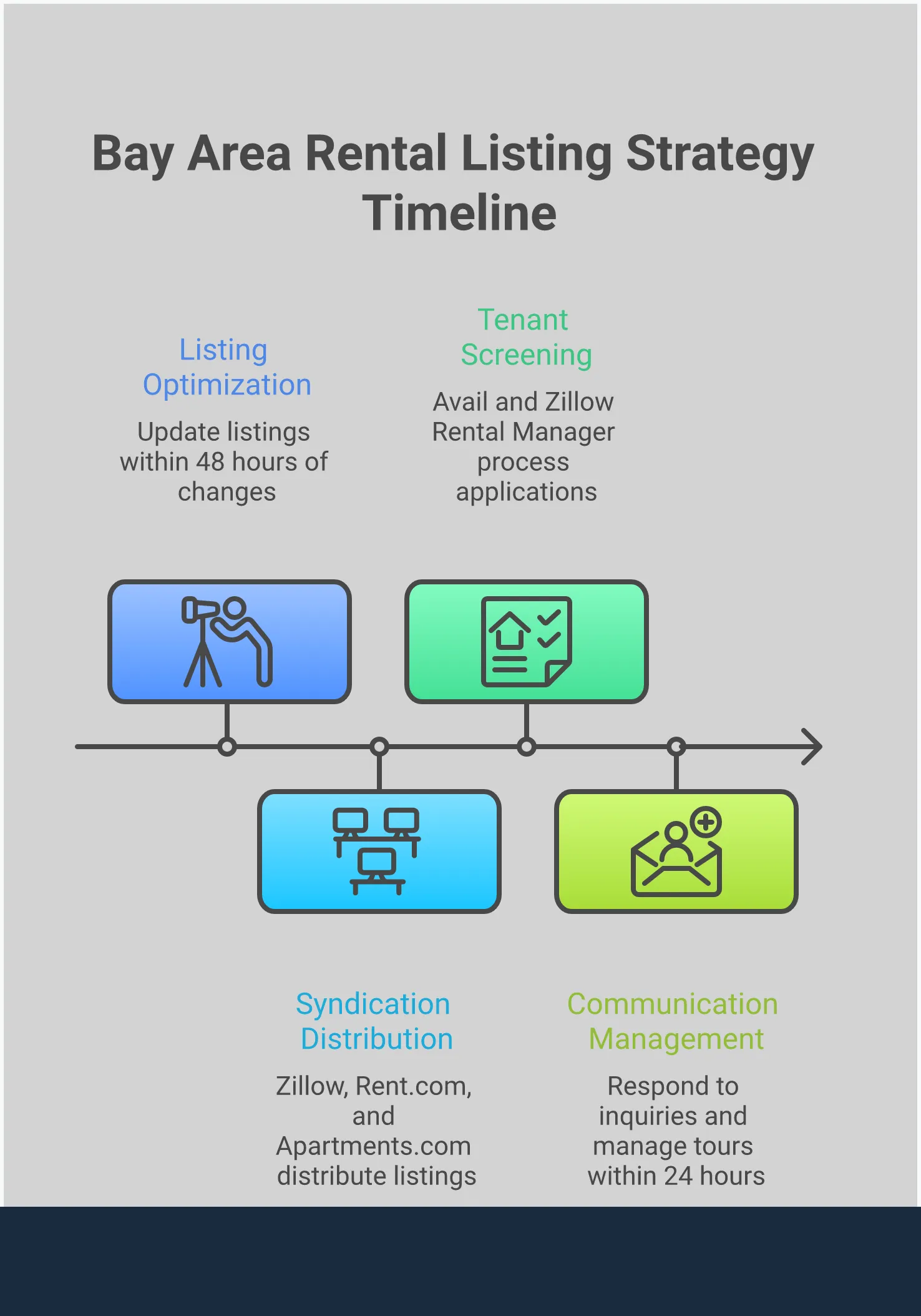 Bay Area Rental Listing Strategy: Platform Selection Guide Comprehensive infographic showing Bay Area rental listing platform selection strategy with five main sections: syndication networks showing how platforms like Zillow connect to multiple sites, screening tools integration dashboard, property-type platform matching matrix, listing optimization checklist with photo and description tips, and communication management workflow diagram. Each section includes specific tools, timeframes, and percentage improvements for landlords seeking qualified tenants efficiently.