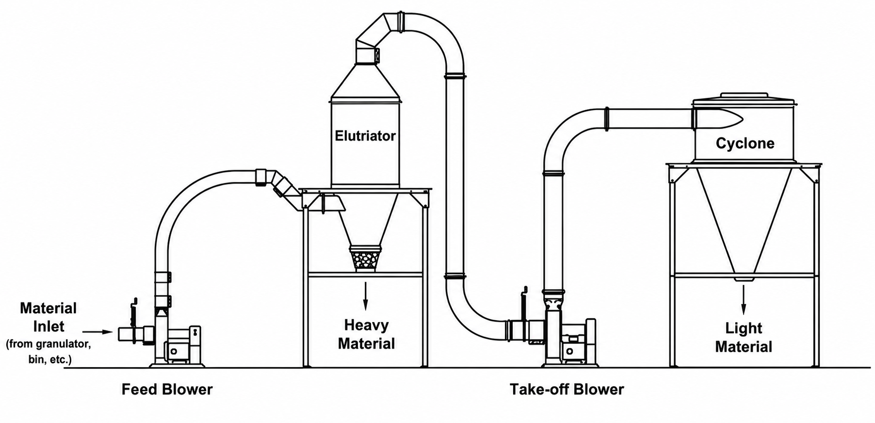 ignoreGeneration#Elutriation System