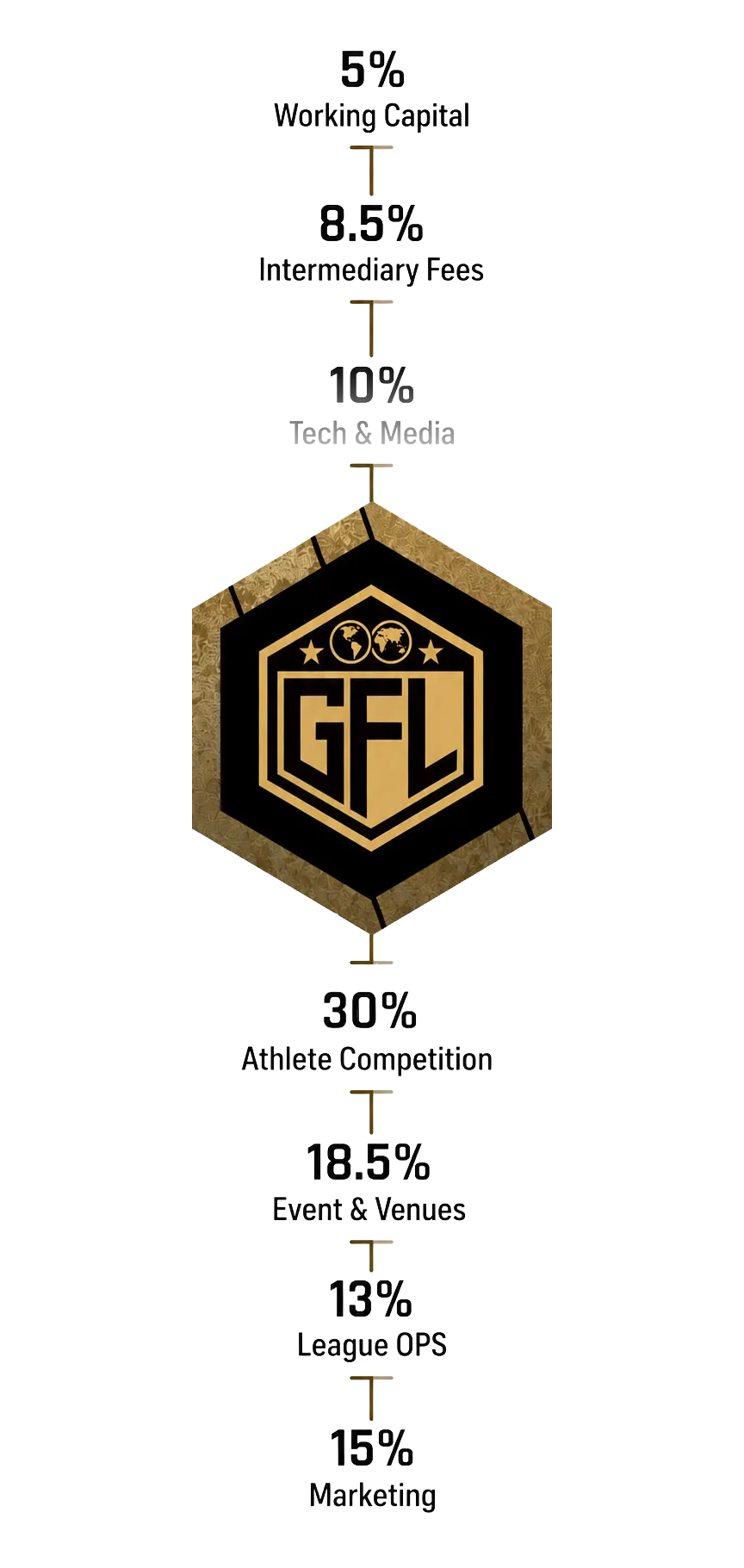 Gold and black hexagon-shaped league logo with GFL letters and globe icons surrounded by text percentages and categories showing budget allocation: 5% Working Capital, 8.5% Intermediary Fees, 10% Tech & Media, 30% Athlete Competition, 18.5% Event & Venues, 13% League OPS, and 15% Marketing.