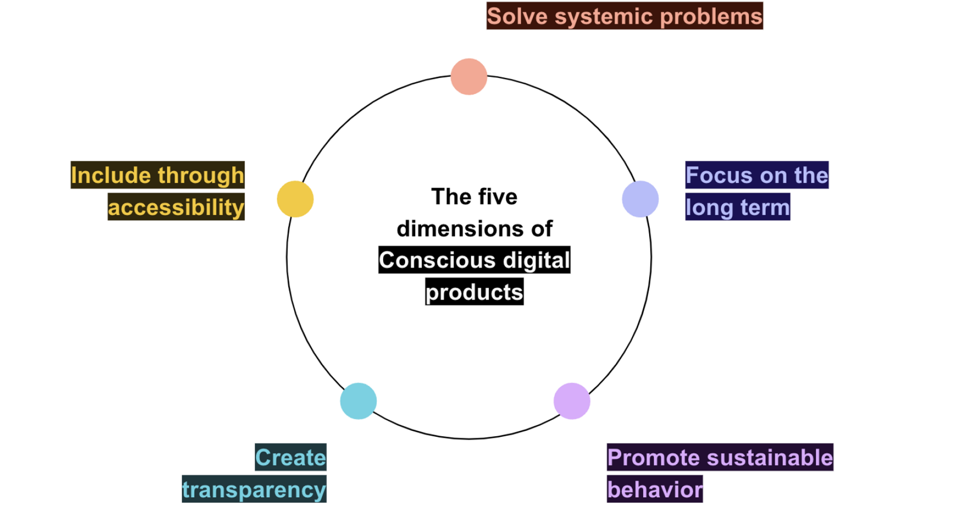 Diagram showing the five dimensions of conscious digital products, each represented by a coloured circle.