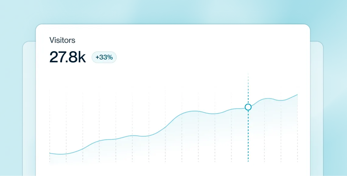 Line chart showing visitor numbers increasing to 27.8k with a 33% growth indicated.