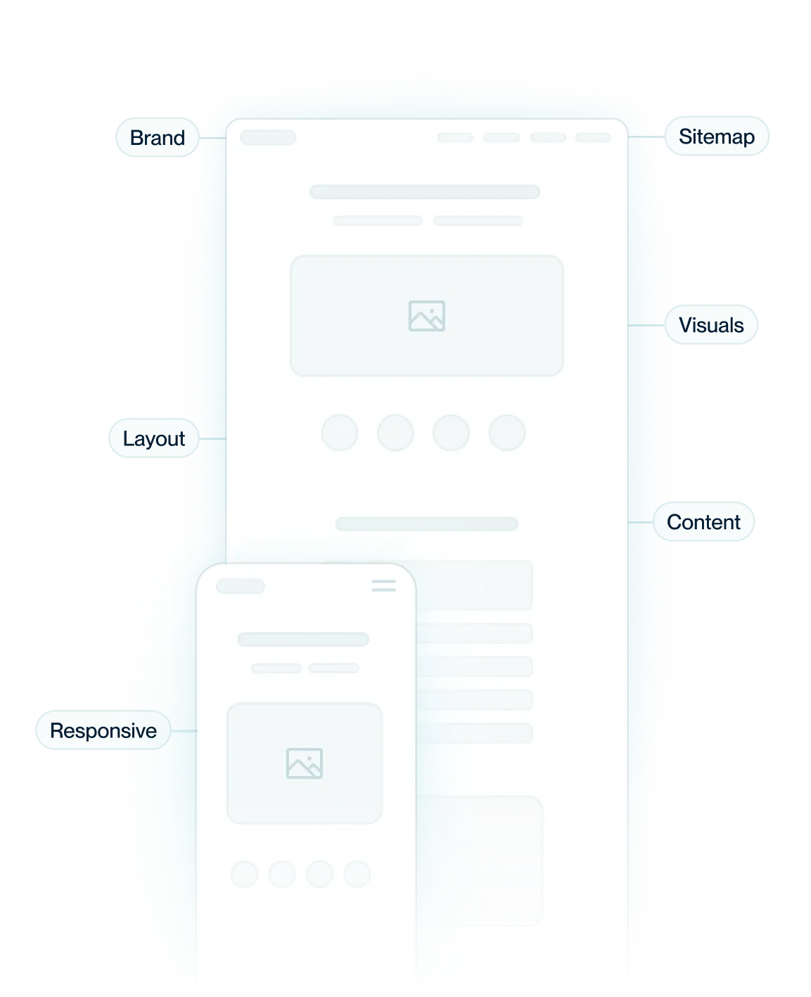 Diagram showing website components: Brand on top left, Sitemap on top right, Layout on middle left, Visuals on middle right, Responsive at bottom left, and Content on bottom right.