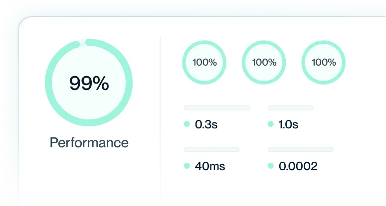 Circular performance gauge displaying 99% with three smaller 100% circles and corresponding metrics: 0.3s, 1.0s, 40ms, and 0.0002.