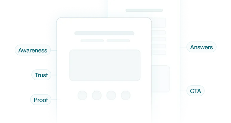 Diagram showing two inset webpage-like cards labeled with key marketing concepts: Awareness, Trust, Proof on the left side; Answers and CTA on the right side.