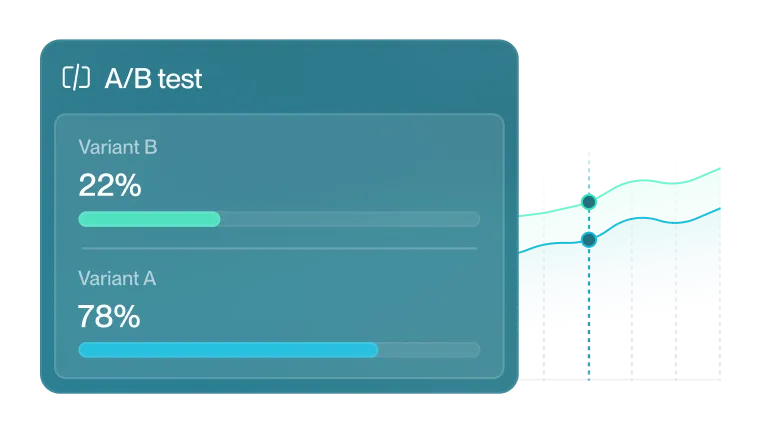 A/B test results showing Variant A with 78% and Variant B with 22%, accompanied by a green-blue line chart.