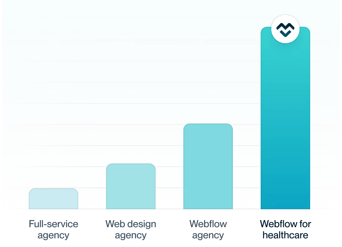 Bar chart comparing agencies: Full-service agency, Web design agency, Webflow agency, and Webflow for healthcare, with the last bar highest and marked with the Webflow logo.