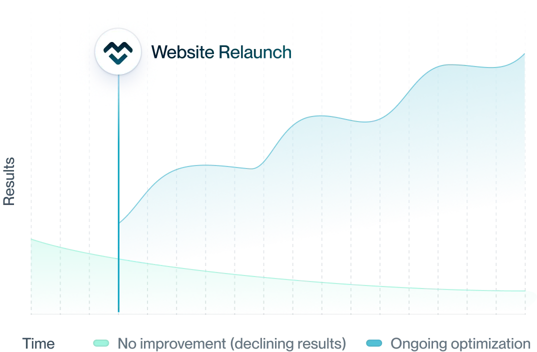 Graph showing revenue over time with two areas: declining revenue (light blue) before website relaunch marked by vertical line, and ongoing optimization (darker blue) with increasing revenue after relaunch.