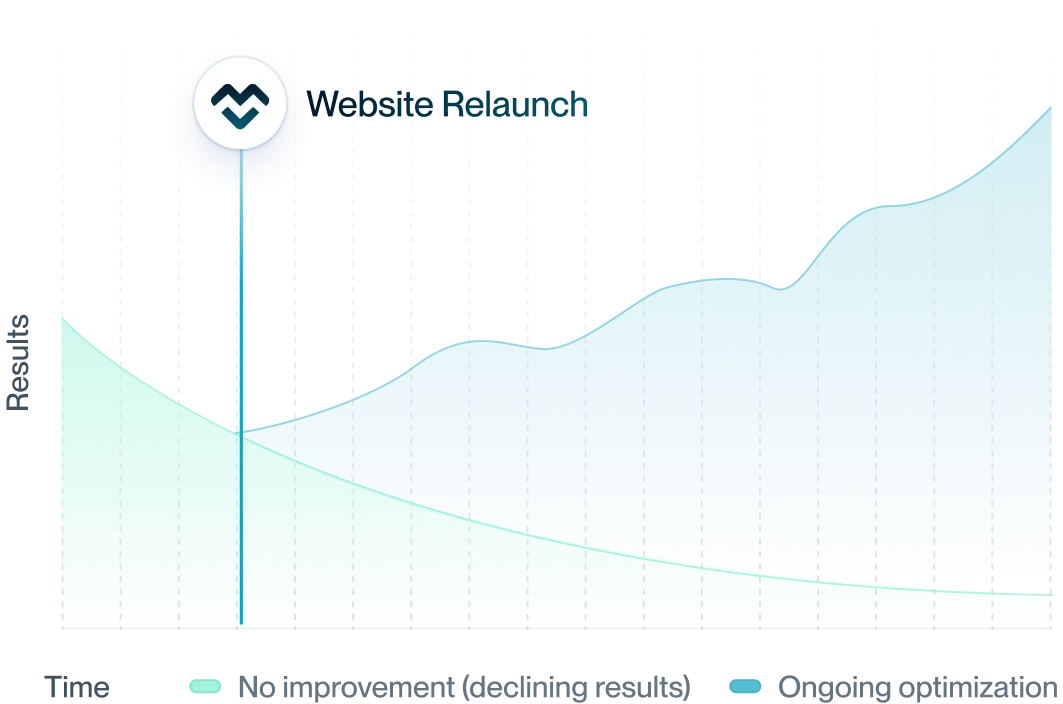 Area chart showing results over time with two trends: declining results labeled No improvement and rising results labeled Ongoing optimization, with a marker indicating a Website Relaunch point.
