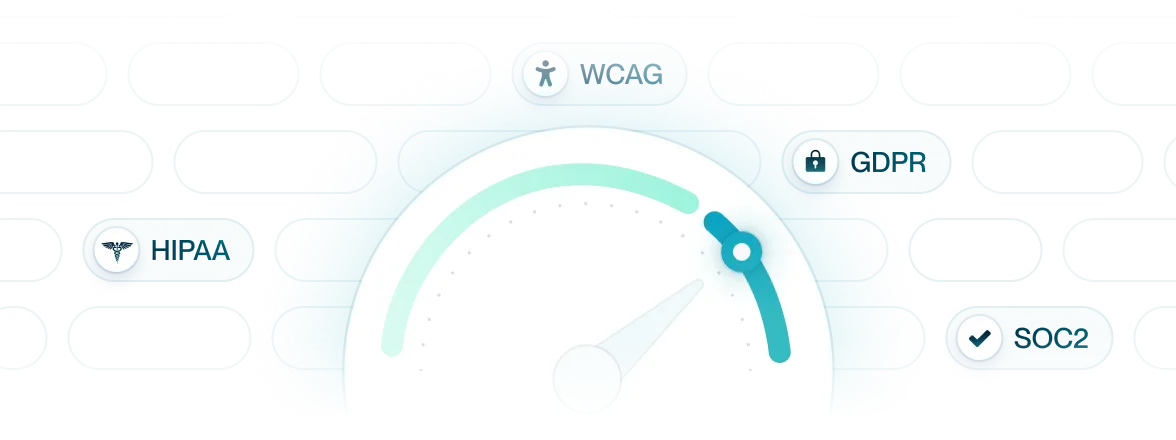 Semi-circular gauge with labels indicating compliance standards: HIPAA, WCAG, GDPR, and SOC2, with the pointer near GDPR and SOC2.