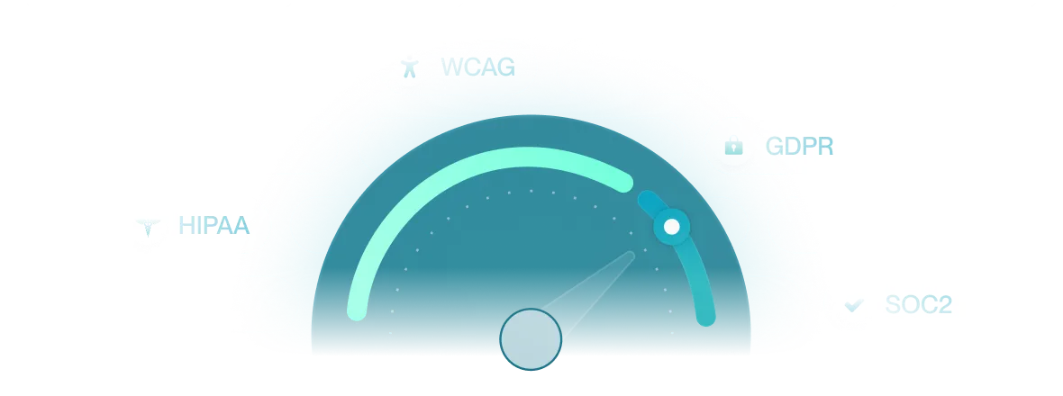Semi-circular gauge with labels indicating compliance standards: HIPAA, WCAG, GDPR, and SOC2, with the pointer near GDPR and SOC2.