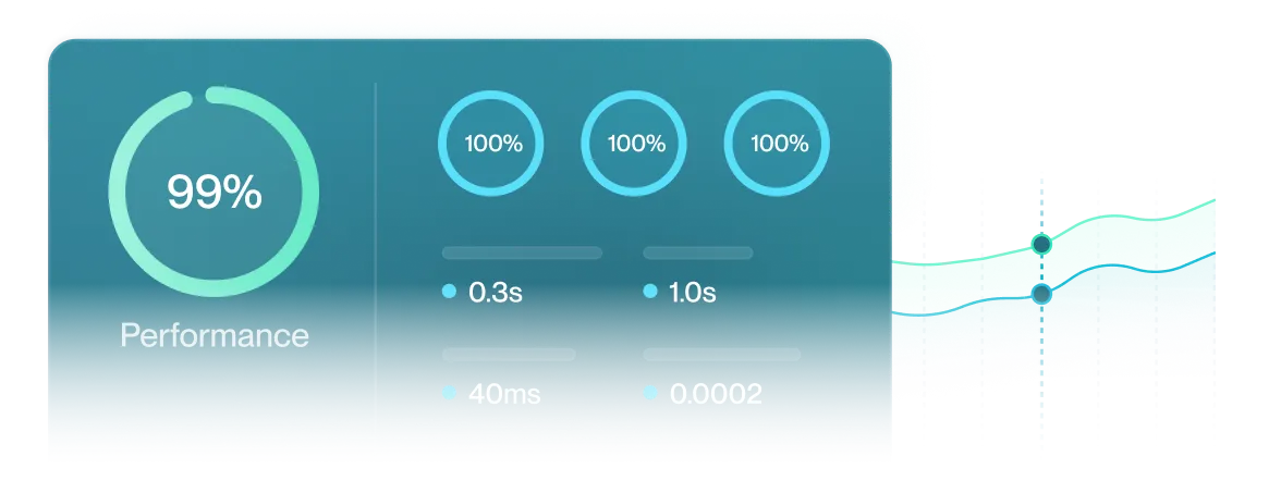 Performance dashboard showing 99% score with three 100% metrics and response times of 0.3s, 1.0s, 40ms, and 0.0002.