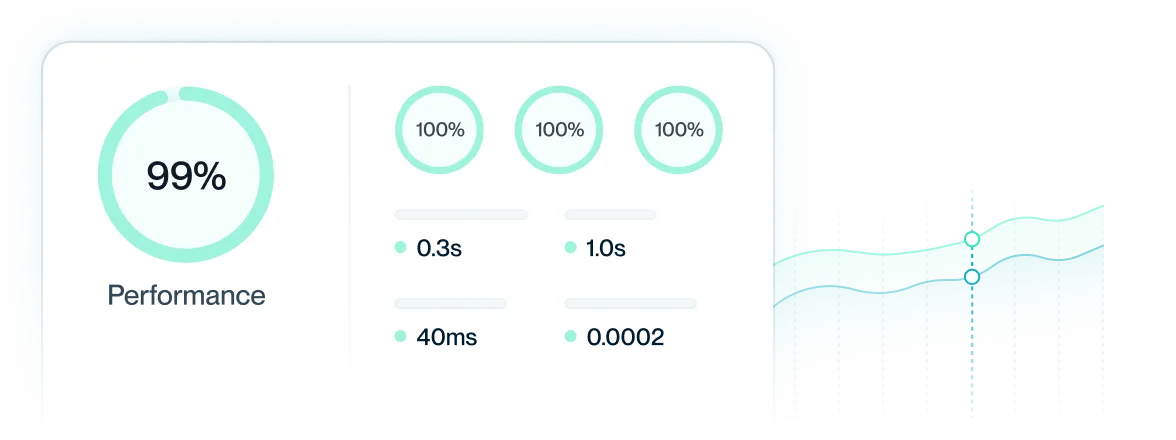 Performance dashboard showing 99% score with three 100% metrics and response times of 0.3s, 1.0s, 40ms, and 0.0002.
