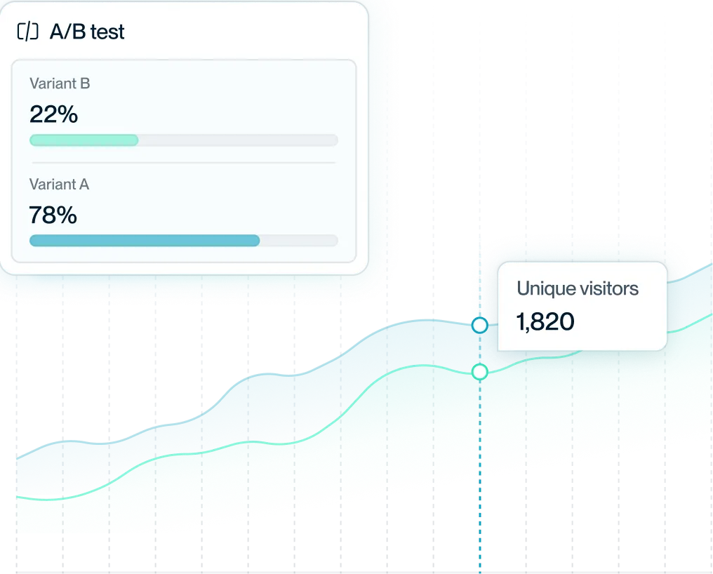 Graph showing an A/B test result with Variant A at 78% and Variant B at 22%, alongside a rising line chart indicating 1,820 unique visitors.