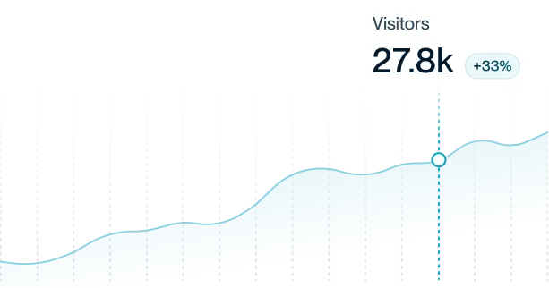 Blue area chart showing visitor growth reaching 27.8k, indicating a 33% increase.