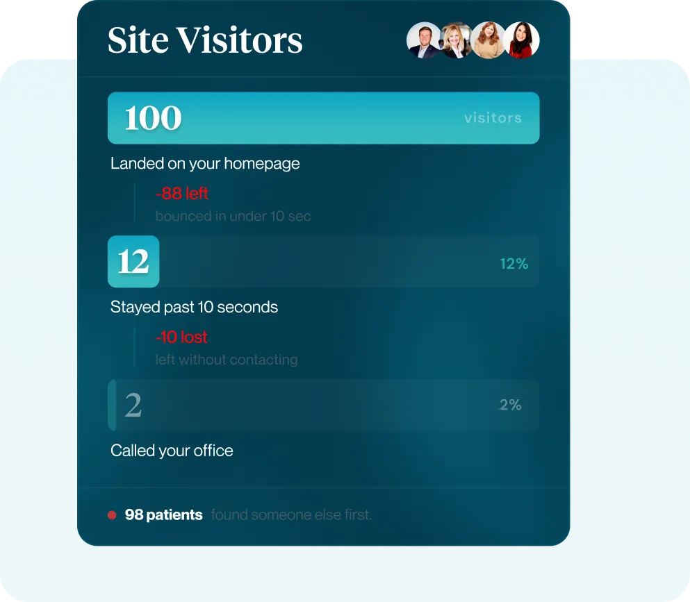 Site visitors stats: 100 landed, 12 stayed past 10 seconds, 2 called office, 98 patients lost to others.