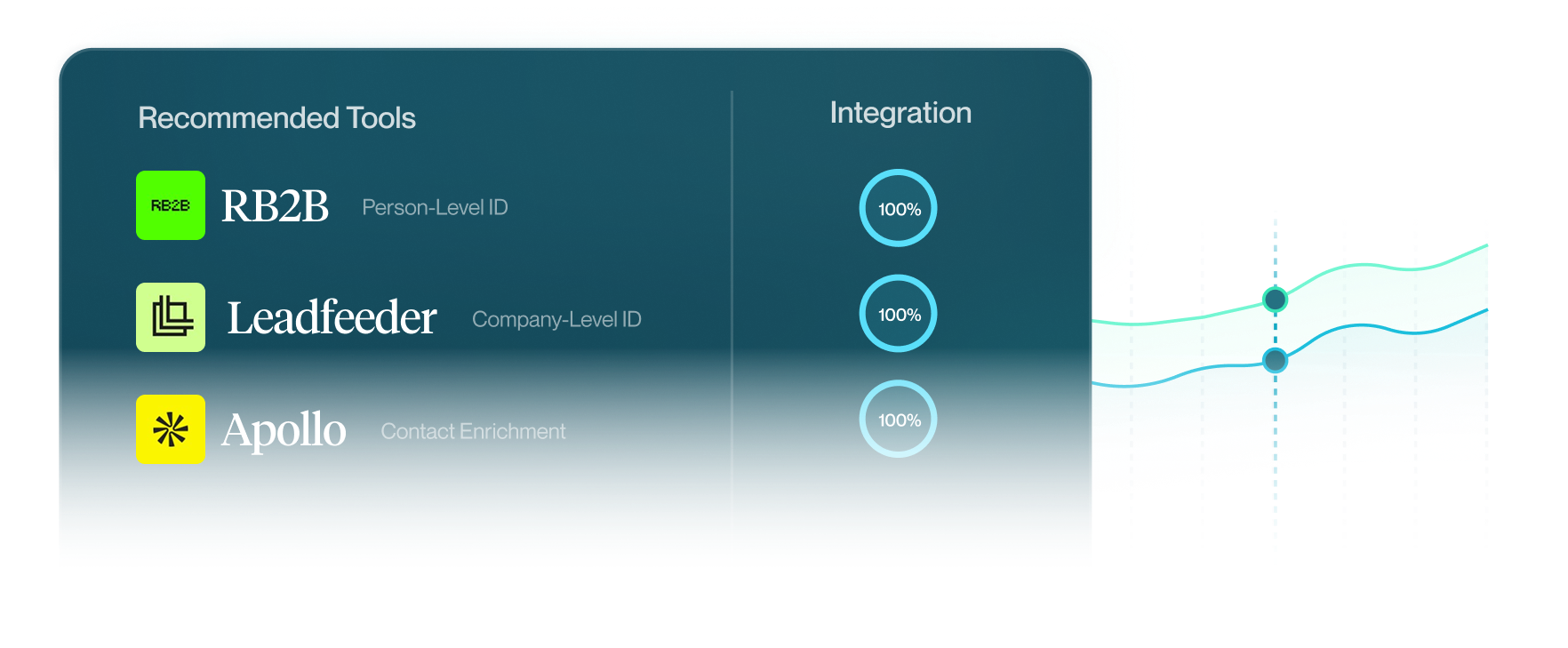 List of recommended tools RB2B, Leadfeeder, Apollo with 100% integration for each.